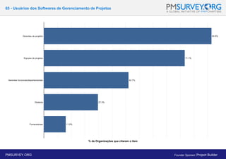 65 - Usuários dos Softwares de Gerenciamento de Projetos
% de Organizações que citaram o item
PMSURVEY.ORG Founder Sponsor: Project Builder
 