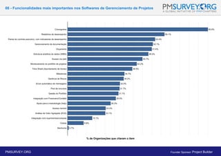 66 - Funcionalidades mais importantes nos Softwares de Gerenciamento de Projetos
% de Organizações que citaram o item
PMSURVEY.ORG Founder Sponsor: Project Builder
 