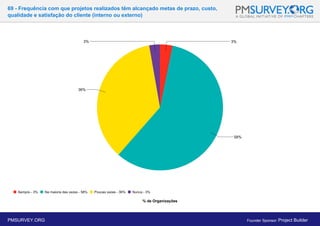 69 - Frequência com que projetos realizados têm alcançado metas de prazo, custo,
qualidade e satisfação do cliente (interno ou externo)
% de Organizações
PMSURVEY.ORG Founder Sponsor: Project Builder
 