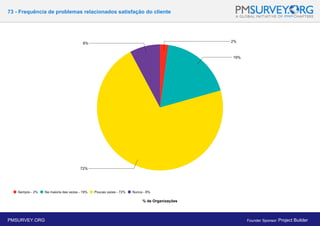 73 - Frequência de problemas relacionados satisfação do cliente
% de Organizações
PMSURVEY.ORG Founder Sponsor: Project Builder
 