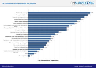 76 - Problemas mais frequentes em projetos
% de Organizações que citaram o item
PMSURVEY.ORG Founder Sponsor: Project Builder
 