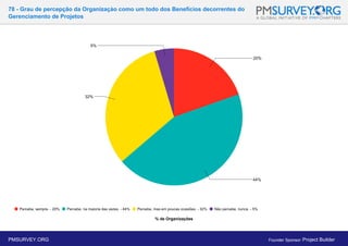 78 - Grau de percepção da Organizaçào como um todo dos Benefícios decorrentes do
Gerenciamento de Projetos
% de Organizações
PMSURVEY.ORG Founder Sponsor: Project Builder
 