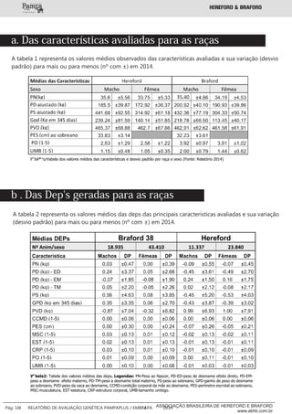 a. Das características avaliadas para as raças
A tabela 1 representa os valores médios observados das características avaliadas e sua variação (desvio
padrão) para mais ou para menos (nº com ±) em 2014.
b . Das Dep's geradas para as raças
A tabela 2 representa os valores médios das deps das principais características avaliadas e sua variação
(desvio padrão) para mais ou para menos (nº com ±) em 2014.
У"bëⁿ"‫ערּ‬Уabela dos valores médios das características e desvio padrão por raça e sexo (Fonte: Relatório 2014)
У"bela2: Tabela dos valores médios das deps. Legendas: PN-Peso ao Nascer, PD-ED-peso de desmame efeito direto, PD-EM-
peso a desmame efeito materno, PD-TM-peso a desmame total materno, PS-peso ao sobreano, GPD-ganho de peso do desmame
ao sobreano, PVD-peso da vaca ao desmame, CCMD-condição corporal da mãe ao desmame, PES-perímetro escrotal ao sobreano,
MSC-musculatura, EST-estatura, CRP-estrutura corporal, UMB-tamanho umbigo.
___________
Pág: 16 RELATÓRIO DE AVALIAÇÃO GENÉTICA PAMPAPLUS / EMBRAPA 2014ASSOCIAÇÃO BRASILEIRA DE HEREFORD E BRAFORD
www.abhb.com.br
 