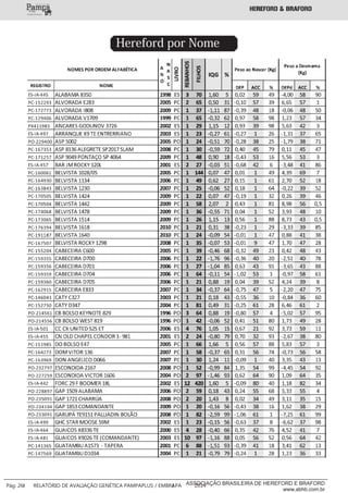 Hereford por Nome
___________
Pág: 26 RELATÓRIO DE AVALIAÇÃO GENÉTICA PAMPAPLUS / EMBRAPA 2014ASSOCIAÇÃO BRASILEIRA DE HEREFORD E BRAFORD
www.abhb.com.br
 