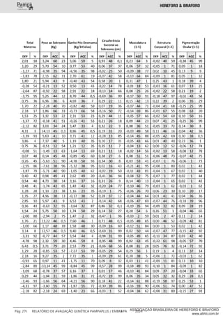 ___________
Pág: 27 RELATÓRIO DE AVALIAÇÃO GENÉTICA PAMPAPLUS / EMBRAPA 2014ASSOCIAÇÃO BRASILEIRA DE HEREFORD E BRAFORD
www.abhb.com.br
 