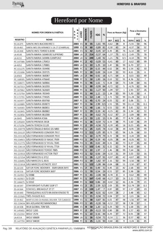 Hereford por Nome
___________
Pág: 30 RELATÓRIO DE AVALIAÇÃO GENÉTICA PAMPAPLUS / EMBRAPA 2014ASSOCIAÇÃO BRASILEIRA DE HEREFORD E BRAFORD
www.abhb.com.br
 