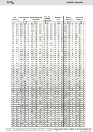 ‐0,50 58 ‐9,04 37 98 ‐7,17 37 99 ‐0,11 24 64 ‐0,19 41 94 ‐0,22 38 98 0,01 34 45
‐1,43 73 ‐4,67 51 85 ‐0,76 51 59 ‐0,36 35 91 ‐0,04 55 61 0,03 52 41 0,28 48 0,5
‐0,53 58 ‐3,05 46 75 1,56 46 31 ‐0,25 29 82 ‐0,08 49 75 0,00 35 53 0,11 31 14
1,53 24 ‐3,91 70 81 ‐3,88 70 89 ‐0,23 30 80 ‐0,02 72 57 0,01 70 49 0,01 67 48
‐4,77 98 ‐1,33 72 62 2,64 72 20 ‐0,65 48 99 ‐0,05 75 66 ‐0,07 72 76 0,08 63 22
1,02 32 ‐3,46 45 78 4,21 45 9 0,15 29 24 ‐0,05 48 67 ‐0,11 23 88 ‐0,30 1 99
4,65 2 6,72 35 6 0,93 35 38 0,13 16 28 0,13 38 15 0,14 35 9 ‐0,01 2 54
0,17 46 1,44 43 37 1,33 42 33 ‐0,09 33 61 0,09 50 24 ‐0,07 47 76 0,00 43 50
2,40 14 3,41 35 22 ‐1,06 35 62 0,47 24 3 0,09 39 24 0,06 36 28 0,17 31 5
0,80 36 6,24 59 8 7,59 59 1 ‐0,02 31 50 0,04 65 37 ‐0,02 62 59 ‐0,06 58 72
3,34 7 5,33 41 11 0,40 41 44 0,15 19 25 0,00 44 51 0,07 41 25 0,14 36 8
2,32 15 8,73 55 2 5,65 55 4 0,55 40 1 0,17 57 10 0,06 55 29 0,11 50 15
0,88 34 ‐10,37 29 99 ‐10,41 29 99 ‐0,02 20 49 0,02 33 46 ‐0,04 30 68 0,16 26 5
‐2,15 82 ‐6,06 48 91 ‐7,27 47 99 ‐0,28 23 85 0,06 50 33 0,04 47 35 0,05 43 33
3,39 7 3,32 23 22 ‐2,88 23 81 0,43 24 4 0,28 26 1 0,15 23 8 0,09 20 20
5,34 1 14,96 35 0,1 7,03 35 1 0,30 36 10 0,30 40 1 0,24 37 1 0,11 32 15
3,04 9 4,07 45 18 ‐1,48 45 67 0,02 16 43 0,09 49 23 0,08 45 24 0,01 41 47
4,63 2 22,49 51 0,1 13,35 51 0,1 0,14 33 26 0,34 54 0,5 0,32 51 0,1 0,07 46 24
4,96 1 7,38 51 5 2,03 51 26 0,18 26 21 0,12 54 18 0,00 51 51 0,05 45 32
0,12 47 3,07 37 24 1,97 37 26 ‐0,35 18 91 0,12 40 17 ‐0,05 37 69 0,04 32 36
‐0,10 51 ‐5,03 28 87 ‐0,62 28 57 ‐0,40 2 94 ‐0,03 31 60 0,00 28 50 0,02 23 41
3,38 7 6,07 38 8 3,01 38 17 ‐0,06 9 56 0,07 42 30 0,04 39 36 0,07 26 25
‐4,16 96 0,72 41 43 4,31 41 9 ‐0,26 4 83 0,11 53 21 0,09 49 21 ‐0,20 45 97
‐2,30 84 1,07 40 40 2,39 40 22 ‐0,17 23 72 ‐0,17 43 91 ‐0,06 12 74 0,04 11 36
‐1,45 73 ‐6,11 42 92 0,29 42 46 0,40 26 5 ‐0,14 45 86 ‐0,12 42 89 0,00 37 50
‐0,69 61 ‐7,48 51 95 ‐5,83 51 97 0,03 38 43 ‐0,13 54 85 ‐0,08 51 79 ‐0,05 47 69
‐1,70 77 ‐3,68 1 80 0,12 1 48 ‐0,36 1 91 0,10 1 23 ‐0,05 1 72 0,11 1 14
0,84 35 0,10 5 49 ‐0,05 5 50 ‐0,01 3 49 0,04 6 38 ‐0,07 5 76 ‐0,01 5 52
0,05 48 ‐0,20 44 52 ‐0,27 44 53 0,09 31 33 0,01 47 46 0,07 44 25 0,16 39 6
0,99 33 4,46 58 15 3,12 58 16 ‐0,23 46 80 0,02 62 45 0,06 59 31 ‐0,20 55 98
3,16 8 10,81 34 1 7,09 33 1 0,31 18 10 0,18 39 8 0,10 36 17 ‐0,45 31 99
3,62 5 4,09 47 18 0,25 47 46 0,23 33 16 ‐0,16 52 90 ‐0,14 49 92 0,18 44 3
‐1,33 71 ‐4,18 36 83 ‐2,86 36 81 ‐0,54 20 98 ‐0,27 43 99 ‐0,21 39 98 0,19 35 3
‐1,43 73 ‐6,87 45 94 ‐5,27 45 95 ‐0,37 12 92 ‐0,39 48 99 ‐0,01 1 57 0,04 1 35
1,25 29 ‐10,41 61 99 ‐9,11 61 99 ‐0,15 46 70 0,00 64 50 ‐0,08 60 79 0,09 58 19
1,12 30 1,80 38 34 ‐2,41 38 77 0,25 22 14 0,11 42 19 0,08 39 22 ‐0,21 35 98
2,28 15 10,38 55 1 4,87 54 6 0,44 42 3 ‐0,36 57 99 0,00 1 52 0,00 1 48
‐6,82 99 ‐7,96 39 96 5,63 39 4 ‐0,29 22 86 ‐0,21 42 95 ‐0,17 38 96 ‐0,22 34 98
‐1,93 80 1,96 67 33 0,49 66 43 ‐0,02 52 51 ‐0,05 69 66 ‐0,03 67 62 0,20 63 2
4,24 3 2,22 65 31 ‐1,51 65 68 0,02 48 43 0,07 67 30 0,06 65 28 ‐0,07 61 76
4,57 2 15,17 38 0,1 5,06 38 5 1,32 24 0,1 0,12 42 18 0,00 13 53 ‐0,17 35 96
2,54 13 10,30 61 1 6,79 61 2 ‐0,01 41 48 0,06 64 33 ‐0,02 60 58 0,02 56 40
‐2,11 82 0,14 28 49 ‐2,12 28 74 0,49 11 2 0,03 37 43 0,11 33 15 0,22 29 2
‐0,14 52 ‐3,21 22 76 ‐4,65 22 93 ‐0,11 22 63 0,04 27 37 ‐0,08 24 78 ‐0,03 20 60
‐1,54 74 ‐2,91 44 74 ‐2,06 44 74 ‐0,38 18 92 ‐0,05 47 67 ‐0,17 44 96 0,12 39 11
‐2,27 84 6,26 54 8 ‐0,71 54 58 0,05 33 39 ‐0,04 57 63 0,04 52 35 ‐0,13 49 90
2,94 10 3,71 46 20 ‐0,36 46 54 0,35 27 7 0,19 51 7 0,11 48 15 ‐0,17 43 96
‐2,20 83 2,60 40 28 2,03 40 26 ‐0,13 13 66 0,28 44 2 0,04 21 37 0,00 30 49
‐2,93 90 4,72 28 14 8,81 28 0,5 0,38 18 6 0,03 31 40 0,10 28 17 0,02 24 44
‐0,73 62 ‐2,18 7 69 ‐1,38 7 66 0,00 1 47 ‐0,07 16 71 0,02 10 45 ‐0,05 8 70
‐6,78 99 0,17 21 48 5,96 21 3 ‐0,50 13 97 0,01 31 47 ‐0,07 28 78 0,03 24 37
DEP % DEP ACC % DEP ACC % DEP ACC % DEP ACC % DEP ACC % DEP ACC %
Pigmentação
Ocular (1‐5)
Total
Materno
Peso ao Sobreano
(Kg)
Ganho Pós‐Desmama
(Kg/345dias)
Circuferência
Escrotal ao
Sobreano (cm)
Musculatura
(1‐5)
Estrutura
Corporal (1‐5)
___________
Pág: 31 RELATÓRIO DE AVALIAÇÃO GENÉTICA PAMPAPLUS / EMBRAPA 2014ASSOCIAÇÃO BRASILEIRA DE HEREFORD E BRAFORD
www.abhb.com.br
 