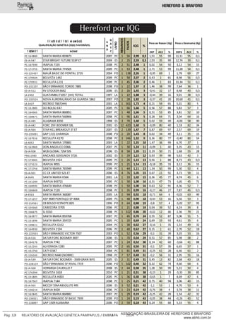 Hereford por IQG
___________
Pág: 32 RELATÓRIO DE AVALIAÇÃO GENÉTICA PAMPAPLUS / EMBRAPA 2014ASSOCIAÇÃO BRASILEIRA DE HEREFORD E BRAFORD
www.abhb.com.br
Ī ĜĠHĬ İ Ī Î NOME DEP ACC % DEPd ACC %
PC‐163889 SANTA MARIA 859873 2007 PC 1 56 2,99 0,5 1,51 55 99 11,11 55 0,1
ES‐IA‐547 STAR BRIGHT FUTURE 533P ET 2004 ES 2 25 2,59 0,5 2,03 35 99 12,74 39 0,1
PC‐167590 IRAPUA 7155 2008 PC 2 51 2,48 1 0,02 54 50 3,12 54 15
PC‐172755 SANTA MARIA 774505 2009 PC 1 53 2,48 1 2,71 53 99 11,28 54 0,1
PO‐225437 MAUÁ BASIC DO PONTAL 1719 2004 PO 1 138 2,26 1 ‐0,95 69 2 1,78 69 27
PC‐170504 BELVISTA 1442 2009 PC 1 58 2,07 2 0,43 1 81 8,98 56 0,5
PC‐170551 RECULUTA L231 2009 PC 1 45 2,06 2 0,46 1 83 10,34 51 0,1
PO‐232107 SÃO FERNANDO TORDO 7885 2008 PO 1 22 1,97 2 1,46 38 99 7,64 36 1
ES‐IA‐512 RV STOCKER 6662 2006 ES 2 26 1,92 3 ‐0,41 32 17 8,48 40 0,5
LA‐2402 GUATAMBU T1057 (HH) TOTAL 1997 LA 1 22 1,88 3 ‐0,44 39 16 9,01 38 0,5
PO‐233524 NOVA AURORA/ANJO DA GUARDA 1862 2007 PO 1 28 1,82 3 ‐0,37 41 20 10,60 41 0,1
LA‐3437 RECREIO T867(HH) 2001 LA 1 361 1,73 4 0,21 59 65 5,01 80 5
PC‐151985 DO BOLSO E47 2005 PC 1 66 1,66 5 0,56 57 88 5,83 57 3
PC‐164365 SANTA MARIA 860851 2007 PC 1 48 1,66 5 0,51 53 85 3,81 52 10
PC‐168671 SANTA MARIA 560866 2008 PC 1 96 1,61 5 0,28 64 71 3,04 64 16
ES‐IA‐445 ALABAMA 8350 1998 ES 3 70 1,60 5 0,02 59 49 ‐4,00 58 90
ES‐IA‐442 FORC 29 F BOOMER 18L 2002 ES 12 420 1,60 5 ‐0,09 80 40 1,18 82 34
ES‐IA‐564 STAR KCL BREAKOUT 3T ET 2007 ES 2 139 1,47 7 0,87 69 97 2,57 69 19
PO‐235091 GAP 1721 CHARRÚA 2008 PO 2 20 1,43 8 0,02 34 49 3,11 35 15
PC‐167016 RECULUTA K170 2008 PC 3 346 1,32 9 0,36 80 77 ‐0,40 80 54
LA‐4052 SANTA MARIA 170881 2003 LA 1 22 1,25 10 1,47 36 99 6,70 37 1
PC‐163969 DON ANGELICO D066 2007 PC 1 30 1,24 11 ‐0,09 1 40 3,35 43 13
ES‐IA‐508 WLB GLOBAL 72M50S 2006 ES 8 58 1,20 11 0,29 50 71 1,68 55 28
PX411983 ANCARES GODUNOV 3726 2002 ES 1 29 1,15 12 0,93 39 98 5,63 42 3
PC‐173065 BELVISTA 1514 2009 PC 1 26 1,15 13 0,56 1 88 8,73 43 0,5
PC‐173123 IRAPUA 9055 2009 PC 1 21 1,14 13 ‐0,18 35 33 3,12 36 15
PC‐172754 SANTA MARIA 765949 2009 PC 1 44 1,11 13 1,34 50 99 5,30 50 4
ES‐IA‐501 CC CX UNITED 52S ET 2006 ES 4 76 1,05 15 0,67 21 92 3,73 59 11
LA‐3645 SANTA MARIA K566 2001 LA 1 33 1,02 15 0,36 45 77 4,74 45 6
PC‐151200 IRAPUA 843721 2005 PC 1 30 1,00 16 0,31 47 73 ‐1,81 45 71
PC‐168595 SANTA MARIA 476640 2008 PC 1 50 1,00 16 0,63 52 91 4,36 52 7
PC‐166669 IRAPUA 7120 2008 PC 1 35 0,99 16 ‐0,27 46 27 7,87 45 0,5
LA‐4563 SANTA MARIA 360087 2005 LA 2 94 0,92 18 ‐0,71 64 6 ‐0,01 63 49
PC‐171257 ASP 9049 PONTAÇO SP 4064 2009 PC 1 48 0,90 18 ‐0,43 53 16 5,56 53 3
PO‐214561 CB BOLSO KEYNOTE 829 1996 PO 3 64 0,88 19 ‐0,8 57 4 ‐5,02 57 95
PC‐159360 CABECEIRA D705 2006 PC 1 21 0,88 19 0,04 39 52 4,24 39 8
PC‐166675 SJ E010 2008 PC 1 322 0,86 20 ‐0,02 12 46 2,36 79 21
PC‐163977 SANTA MARIA 859768 2007 PC 1 45 0,70 24 0,55 52 87 5,06 51 5
PC‐151696 SANTA MARIA 359725 2005 PC 1 20 0,69 24 0,69 33 93 4,61 35 6
PC‐148611 RECULUTA G152 2004 PC 1 38 0,62 27 ‐0,16 1 35 1,33 49 32
PC‐164930 BELVISTA 1134 2006 PC 1 49 0,62 27 0,15 1 61 2,70 52 18
PO‐223553 SÃO FERNANDO VICTOR 7507 2003 PO 1 52 0,56 29 ‐0,1 31 39 3,03 53 16
ES‐IA‐516 SATUR FORC BOOMER 3697 2006 ES 1 70 0,54 29 0,51 57 85 5,98 58 2
PC‐164176 IRAPUA 7742 2007 PC 1 24 0,52 30 0,14 42 60 ‐3,66 41 88
PC‐152293 ALVORADA E283 2005 PC 2 65 0,50 31 ‐0,1 57 39 6,65 57 1
PC‐152750 CATY D347 2004 PC 1 81 0,49 31 ‐0,25 61 28 6,46 61 2
PC‐126165 RECREIO N440 (NOBRE) 1998 PC 7 57 0,49 31 ‐0,2 56 31 2,95 55 16
ES‐IA‐539 SATUR FORC BOOMER ‐ 3509 GRAN BIFE 2005 ES 2 31 0,49 31 0,45 13 82 2,68 43 18
PO‐228119 SÃO FERNANDO SF RIVAL 7719 2006 PO 1 102 0,46 32 0,32 62 74 4,60 64 6
ES‐IA‐568 HORMIGA CAUDILLO 7 2008 ES 2 44 0,38 35 1,28 50 99 5,22 50 4
PC‐176394 BELVISTA 1618 2010 PC 1 21 0,31 38 ‐0,23 1 29 ‐3,33 39 85
PC‐151805 RECULUTA H003 2005 PC 1 36 0,30 38 ‐0,65 1 7 4,69 47 6
PC‐167567 IRAPUA 7144 2008 PC 1 25 0,21 42 0,75 40 94 3,06 40 15
ES‐IA‐565 MCCOY 55MABSOLUTE 49S 2006 ES 3 52 0,21 42 ‐1,1 53 1 4,70 53 6
PC‐158214 IRAPUA 8428 2006 PC 1 23 0,19 42 ‐0,76 38 4 3,78 38 11
PC‐162845 SANTA MARIA 860882 2007 PC 1 29 0,19 42 ‐0,25 42 28 1,34 42 32
PO‐234921 SÃO FERNANDO SF BASIC 7939 2009 PO 1 24 0,19 43 ‐0,05 38 44 ‐0,26 40 52
PO‐228897 GAP 1509 ALABAMA 2006 PO 2 59 0,18 43 0,24 55 68 5,33 55 4
Î Ī GĜÍ ĖGÎ Ĭ Ĩ ĜI Î HÍ GHFĜGĜ
QUALIFICAÇÃO GENÉTICA (IQG) FAVORÁVEL
A
N
O
N
A
S
C
LIVRO
REBANHOS
FILHOS
IQG %
Peso ao Nascer (Kg) Peso a Desmama (Kg)
 