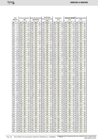 ___________
Pág: 33 RELATÓRIO DE AVALIAÇÃO GENÉTICA PAMPAPLUS / EMBRAPA 2014ASSOCIAÇÃO BRASILEIRA DE HEREFORD E BRAFORD
www.abhb.com.br
GĜĨ % DEP ACC % DEP ACC % DEP ACC % DEP ACC % DEP ACC % DEP ACC %
4,63 2 22,49 51 0,1 13,35 51 0,1 0,14 33 26 0,34 54 0,5 0,32 51 0,1 0,07 46 24
4,57 2 15,17 38 0,1 5,06 38 5 1,32 24 0,1 0,12 42 18 0,00 13 53 ‐0,17 35 96
3,77 5 10,72 30 1 6,85 30 2 1,13 21 0,1 0,20 34 6 0,15 11 8 0,23 27 1
5,34 1 14,96 35 0,1 7,03 35 1 0,30 36 10 0,30 40 1 0,24 37 1 0,11 32 15
5,37 1 10,63 64 1 8,17 64 0,5 0,13 49 27 0,16 67 10 0,09 57 19 ‐0,43 61 99
4,31 3 14,13 45 0,1 8,86 45 0,5 0,19 31 20 ‐0,03 49 58 0,11 46 16 0,04 42 36
3,36 7 14,42 40 0,1 6,25 40 2 0,75 27 0,5 0,17 43 9 0,19 40 3 0,35 36 0,1
3,16 8 10,81 34 1 7,09 33 1 0,31 18 10 0,18 39 8 0,10 36 17 ‐0,45 31 99
2,30 15 15,58 42 0,1 6,32 42 2 0,67 31 0,5 0,13 45 15 0,05 42 34 0,23 37 1
3,82 5 9,84 13 1 2,57 13 21 0,31 8 9 0,41 14 0,1 0,11 3 16 ‐0,08 3 80
3,97 4 11,95 45 0,5 1,47 45 32 0,35 11 7 0,11 48 19 0,09 45 21 ‐0,21 40 98
4,39 3 12,78 79 0,5 5,30 79 5 0,14 69 27 0,04 80 38 0,14 79 9 0,04 76 35
1,76 21 13,22 46 0,5 7,60 46 1 0,71 48 0,5 ‐0,05 49 65 0,00 46 52 ‐0,09 42 81
4,96 1 7,38 51 5 2,03 51 26 0,18 26 21 0,12 54 18 0,00 51 51 0,05 45 32
2,32 15 8,73 55 2 5,65 55 4 0,55 40 1 0,17 57 10 0,06 55 29 0,11 50 15
2,01 18 3,24 60 23 5,06 59 5 0,93 48 0,1 0,23 64 3 ‐0,02 40 59 ‐0,38 45 99
6,43 0,5 3,71 79 20 2,53 79 21 ‐0,06 68 56 0,08 81 28 0,05 76 32 ‐0,14 72 92
2,54 13 10,30 61 1 6,79 61 2 ‐0,01 41 48 0,06 64 33 ‐0,02 60 58 0,02 56 40
2,18 16 9,27 35 2 7,72 35 1 ‐0,09 29 61 0,20 38 5 ‐0,06 1 72 ‐0,03 1 62
2,67 12 5,45 77 11 5,85 76 3 ‐0,32 69 88 0,32 78 1 0,28 19 0,5 0,15 17 6
4,65 2 6,72 35 6 0,93 35 38 0,13 16 28 0,13 38 15 0,14 35 9 ‐0,01 2 54
3,14 8 12,57 46 0,5 9,40 46 0,5 ‐0,69 31 99 0,02 50 44 ‐0,07 47 77 ‐0,15 42 92
2,94 10 3,71 46 20 ‐0,36 46 54 0,35 27 7 0,19 51 7 0,11 48 15 ‐0,17 43 96
1,80 21 5,94 43 9 ‐0,40 43 54 0,58 20 1 0,31 47 1 0,25 43 1 0,18 39 4
3,86 4 7,37 40 5 1,19 40 35 0,10 17 31 ‐0,05 43 66 0,03 40 40 0,23 36 1
2,18 17 6,66 33 6 5,35 33 4 0,25 10 14 0,00 36 51 0,08 3 23 0,24 2 1
3,39 7 3,32 23 22 ‐2,88 23 81 0,43 24 4 0,28 26 1 0,15 23 8 0,09 20 20
1,54 24 5,75 50 10 1,74 50 29 0,14 32 27 0,20 54 6 0,26 51 1 ‐0,04 46 65
3,38 7 6,07 38 8 3,01 38 17 ‐0,06 9 56 0,07 42 30 0,04 39 36 0,07 26 25
4,29 3 1,44 41 37 1,72 40 29 0,44 24 3 ‐0,08 46 75 ‐0,10 38 84 ‐0,10 39 85
3,34 7 5,33 41 11 0,40 41 44 0,15 19 25 0,00 44 51 0,07 41 25 0,14 36 8
1,75 22 5,03 35 13 ‐3,58 34 87 0,80 27 0,1 0,11 39 19 0,08 1 22 ‐0,20 32 97
0,80 36 6,24 59 8 7,59 59 1 ‐0,02 31 50 0,04 65 37 ‐0,02 62 59 ‐0,06 58 72
0,75 36 6,96 36 6 4,69 36 7 0,29 22 11 0,15 42 13 0,22 39 2 0,06 35 29
2,85 10 5,97 43 9 6,53 43 2 ‐0,14 42 68 ‐0,06 47 69 ‐0,07 44 76 ‐0,18 39 96
0,54 40 4,73 38 14 3,16 37 16 0,31 26 9 0,14 40 13 ‐0,04 1 65 0,02 1 42
4,24 3 2,22 65 31 ‐1,51 65 68 0,02 48 43 0,07 67 30 0,06 65 28 ‐0,07 61 76
3,04 9 4,07 45 18 ‐1,48 45 67 0,02 16 43 0,09 49 23 0,08 45 24 0,01 41 47
2,40 14 3,41 35 22 ‐1,06 35 62 0,47 24 3 0,09 39 24 0,06 36 28 0,17 31 5
‐2,14 82 9,30 49 2 8,05 48 1 0,17 37 23 0,05 53 36 0,04 50 37 0,10 45 16
1,53 25 3,32 53 22 2,31 53 23 0,29 44 11 ‐0,05 57 66 ‐0,02 54 60 0,10 50 16
3,62 5 4,09 47 18 0,25 47 46 0,23 33 16 ‐0,16 52 90 ‐0,14 49 92 0,18 44 3
2,28 15 10,38 55 1 4,87 54 6 0,44 42 3 ‐0,36 57 99 0,00 1 52 0,00 1 48
1,84 20 ‐2,66 32 72 ‐1,51 32 68 0,50 20 2 0,09 35 24 0,06 30 28 ‐0,08 27 77
1,20 29 5,70 54 10 0,77 53 40 0,06 37 37 0,06 57 32 ‐0,05 1 71 0,09 1 18
1,35 27 4,96 38 13 ‐0,17 38 52 0,28 37 12 ‐0,04 44 64 0,03 41 41 0,04 36 36
1,02 32 6,81 57 6 3,16 57 16 ‐0,43 45 95 0,05 62 35 0,01 49 49 0,20 55 2
1,12 30 1,80 38 34 ‐2,41 38 77 0,25 22 14 0,11 42 19 0,08 39 22 ‐0,21 35 98
0,99 33 4,46 58 15 3,12 58 16 ‐0,23 46 80 0,02 62 45 0,06 59 31 ‐0,20 55 98
0,49 41 4,39 1 16 1,11 1 36 0,18 1 21 0,13 1 16 ‐0,05 1 70 ‐0,02 1 56
0,75 36 ‐0,51 12 54 1,21 12 35 0,35 11 7 ‐0,04 13 62 0,00 12 52 ‐0,06 12 74
‐1,03 67 4,95 45 13 3,48 45 13 ‐0,23 31 79 0,17 48 9 0,16 45 6 ‐0,18 41 96
‐4,28 97 4,65 28 14 8,79 28 0,5 0,41 20 4 0,03 31 42 0,09 3 20 ‐0,03 25 62
1,81 21 2,73 13 27 ‐1,83 13 71 ‐0,06 11 56 ‐0,06 15 69 ‐0,12 13 89 ‐0,01 11 52
2,48 13 0,65 40 44 ‐4,11 40 90 0,10 4 32 ‐0,09 45 76 ‐0,07 41 77 ‐0,18 37 96
0,12 47 3,07 37 24 1,97 37 26 ‐0,35 18 91 0,12 40 17 ‐0,05 37 69 0,04 32 36
0,84 35 0,10 5 49 ‐0,05 5 50 ‐0,01 3 49 0,04 6 38 ‐0,07 5 76 ‐0,01 5 52
1,29 28 ‐0,85 53 57 ‐7,27 53 99 ‐0,05 29 54 0,29 56 1 0,19 1 4 0,11 37 14
ĜŒPǾÞPÞǾMFŎǾŐŎǾMÕ
(1‐5)
Pigmentação Ocular
(1‐5)
Total
Materno
Peso ao Sobreano
(Kg)
Ganho Pós‐Desmama
(Kg/345dias)
Circuferência
Escrotal ao Sobreano
(cm)
Musculatura
(1‐5)
 