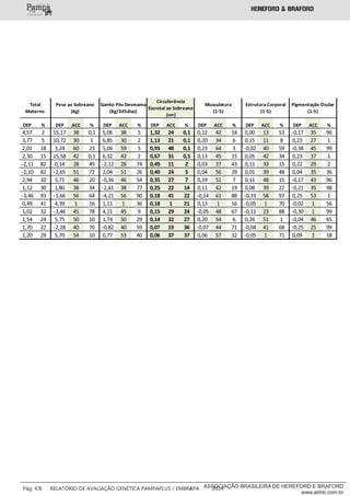 DEP % DEP ACC % DEP ACC % DEP ACC % DEP ACC % DEP ACC % DEP ACC %
4,57 2 15,17 38 0,1 5,06 38 5 1,32 24 0,1 0,12 42 18 0,00 13 53 ‐0,17 35 96
3,77 5 10,72 30 1 6,85 30 2 1,13 21 0,1 0,20 34 6 0,15 11 8 0,23 27 1
2,01 18 3,24 60 23 5,06 59 5 0,93 48 0,1 0,23 64 3 ‐0,02 40 59 ‐0,38 45 99
2,30 15 15,58 42 0,1 6,32 42 2 0,67 31 0,5 0,13 45 15 0,05 42 34 0,23 37 1
‐2,11 82 0,14 28 49 ‐2,12 28 74 0,49 11 2 0,03 37 43 0,11 33 15 0,22 29 2
‐2,10 82 ‐2,65 51 72 2,04 51 26 0,40 24 5 0,04 56 39 0,01 39 48 0,04 35 36
2,94 10 3,71 46 20 ‐0,36 46 54 0,35 27 7 0,19 51 7 0,11 48 15 ‐0,17 43 96
1,12 30 1,80 38 34 ‐2,41 38 77 0,25 22 14 0,11 42 19 0,08 39 22 ‐0,21 35 98
‐3,46 93 ‐1,66 56 64 ‐4,21 56 90 0,18 41 22 ‐0,14 61 88 ‐0,19 58 97 0,25 53 1
0,49 41 4,39 1 16 1,11 1 36 0,18 1 21 0,13 1 16 ‐0,05 1 70 ‐0,02 1 56
1,02 32 ‐3,46 45 78 4,21 45 9 0,15 29 24 ‐0,05 48 67 ‐0,11 23 88 ‐0,30 1 99
1,54 24 5,75 50 10 1,74 50 29 0,14 32 27 0,20 54 6 0,26 51 1 ‐0,04 46 65
1,70 22 ‐2,28 40 70 ‐0,82 40 59 0,07 19 36 ‐0,07 44 71 ‐0,04 41 68 ‐0,25 25 99
1,20 29 5,70 54 10 0,77 53 40 0,06 37 37 0,06 57 32 ‐0,05 1 71 0,09 1 18
Estrutura Corporal
(1‐5)
Pigmentação Ocular
(1‐5)
Total
Materno
Peso ao Sobreano
(Kg)
Ganho Pós‐Desmama
(Kg/345dias)
Circuferência
Escrotal ao Sobreano
(cm)
Musculatura
(1‐5)
___________
Pág: 43 RELATÓRIO DE AVALIAÇÃO GENÉTICA PAMPAPLUS / EMBRAPA 2014ASSOCIAÇÃO BRASILEIRA DE HEREFORD E BRAFORD
www.abhb.com.br
 