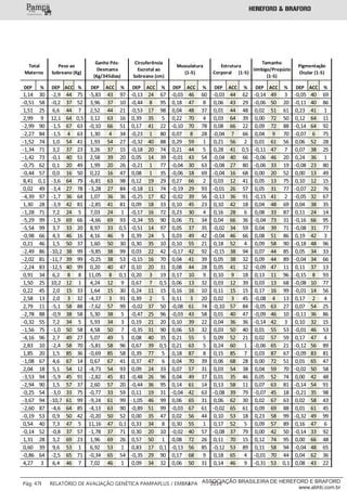 DEP % DEP ACC % DEP ACC % DEP ACC % DEP ACC % DEP ACC % DEP ACC % DEP ACC %
1,14 30 ‐2,9 44 75 ‐5,83 43 97 ‐0,13 24 67 ‐0,03 46 60 ‐0,03 44 62 ‐0,14 49 3 ‐0,05 40 69
‐0,51 58 ‐0,2 37 52 3,96 37 10 ‐0,44 8 95 0,18 47 8 0,06 43 29 ‐0,06 50 20 ‐0,11 40 86
1,51 25 6,6 44 7 2,52 44 21 ‐0,53 17 98 0,04 48 37 0,01 44 48 0,02 51 61 0,23 41 1
2,99 9 12,1 64 0,5 3,12 63 16 0,39 35 5 0,22 70 4 0,03 64 39 0,00 72 50 0,12 64 11
‐2,99 90 ‐1,5 67 63 ‐0,10 66 51 0,17 41 22 ‐0,10 70 78 0,08 66 22 0,09 72 88 ‐0,14 64 92
‐2,27 84 ‐1,5 4 63 1,30 4 34 ‐0,23 1 80 0,07 8 28 ‐0,04 7 66 0,04 9 70 ‐0,07 6 75
‐1,52 74 1,0 54 41 1,93 54 27 ‐0,32 40 88 0,29 59 1 0,21 56 2 0,01 61 56 0,06 52 28
‐1,34 71 3,2 37 23 3,26 37 15 ‐0,18 20 74 0,21 44 5 0,28 41 0,5 ‐0,11 47 7 0,07 38 25
‐1,42 73 ‐0,1 40 51 2,58 39 20 0,05 14 39 ‐0,01 43 54 ‐0,04 40 66 ‐0,06 46 20 0,24 36 1
‐0,75 62 0,1 20 49 1,99 20 26 ‐0,21 1 77 ‐0,04 30 63 ‐0,08 27 80 ‐0,06 33 19 ‐0,08 23 80
‐0,44 57 0,0 16 50 0,22 16 47 0,08 1 35 ‐0,06 18 69 ‐0,04 16 68 0,00 20 52 0,00 13 49
8,41 0,1 ‐3,6 64 79 ‐6,81 63 98 0,12 19 29 0,27 66 2 0,03 12 41 0,05 13 75 0,10 12 15
0,02 49 ‐3,4 27 78 ‐3,28 27 84 ‐0,18 11 74 ‐0,19 29 93 ‐0,01 26 57 0,05 31 77 ‐0,07 22 76
‐4,39 97 ‐1,7 36 64 1,07 36 36 ‐0,25 17 82 ‐0,02 39 56 ‐0,13 36 91 ‐0,15 41 2 ‐0,05 32 67
1,30 28 ‐3,9 42 81 ‐2,85 41 81 0,09 18 33 0,10 45 23 0,10 42 18 0,04 48 69 0,04 38 35
‐1,28 71 7,2 24 5 7,03 24 1 ‐0,17 16 72 0,23 30 4 0,16 28 6 0,08 33 87 0,11 24 14
‐5,29 99 ‐1,9 69 66 ‐4,66 69 93 ‐0,34 55 90 0,06 71 34 0,04 66 36 ‐0,04 73 31 ‐0,16 66 95
‐5,54 99 3,7 33 20 8,97 33 0,5 ‐0,51 14 97 0,05 37 35 ‐0,02 34 59 0,04 39 71 ‐0,08 31 77
‐0,98 66 4,3 46 16 4,16 46 9 0,39 24 5 0,03 49 42 ‐0,04 46 66 0,08 51 86 0,19 42 3
0,21 46 1,5 50 37 1,60 50 30 0,30 35 10 0,10 55 21 0,18 52 4 0,09 58 90 ‐0,18 48 96
‐2,49 86 ‐10,2 38 99 ‐9,85 38 99 0,03 22 42 ‐0,17 42 92 ‐0,15 38 94 0,07 44 85 0,05 34 33
‐2,02 81 ‐11,7 39 99 ‐0,25 38 53 ‐0,15 16 70 0,04 41 39 0,05 38 32 0,09 44 89 ‐0,04 34 66
‐2,24 83 ‐12,5 40 99 0,20 40 47 0,10 20 31 0,08 44 28 0,05 41 32 ‐0,09 47 11 0,11 37 13
0,91 34 6,2 8 8 11,05 8 0,1 0,20 3 19 0,17 10 9 0,10 9 18 0,13 11 96 ‐0,15 8 93
1,50 25 10,2 12 1 4,24 12 9 0,67 7 0,5 0,06 13 32 0,03 12 39 0,03 13 68 ‐0,08 10 77
0,22 45 2,0 15 33 1,64 15 30 0,24 11 15 0,16 16 10 0,11 15 15 0,17 16 99 ‐0,01 14 56
2,58 13 2,0 3 32 ‐4,37 3 91 0,39 2 5 0,11 3 20 0,02 3 45 ‐0,08 4 13 0,17 2 4
2,79 11 ‐5,1 58 88 ‐7,62 57 99 ‐0,02 37 50 ‐0,08 61 74 ‐0,10 57 84 ‐0,05 63 27 0,07 54 25
‐2,78 88 ‐0,9 38 58 5,30 38 5 ‐0,47 25 96 ‐0,03 43 58 0,01 40 47 ‐0,09 46 10 ‐0,11 36 86
‐0,32 55 7,2 34 5 5,93 34 3 0,19 21 20 0,10 39 22 0,04 36 36 ‐0,14 42 3 0,10 32 15
‐1,56 75 ‐1,0 50 58 4,58 50 7 ‐0,35 31 90 0,06 53 32 0,03 50 40 0,01 55 53 ‐0,01 46 53
‐4,16 96 2,7 49 27 5,07 49 5 0,08 40 35 0,21 55 5 0,09 52 21 0,02 57 59 0,17 47 4
2,83 10 ‐2,4 58 70 ‐5,81 58 96 0,67 39 0,5 0,21 63 5 0,24 60 1 ‐0,06 65 21 ‐0,12 56 89
1,85 20 1,5 85 36 ‐0,69 85 58 0,39 77 5 0,18 87 8 0,15 85 7 0,03 87 67 ‐0,09 83 81
‐1,08 67 4,6 67 14 0,67 67 41 0,37 47 6 0,04 70 39 0,06 68 28 0,00 72 51 0,01 65 47
2,04 18 5,1 54 12 ‐4,73 54 93 0,09 24 33 0,07 57 31 0,03 54 38 0,04 59 70 ‐0,02 50 58
‐3,53 94 ‐5,9 45 91 ‐2,82 45 81 ‐0,48 26 96 0,04 49 37 0,01 35 46 0,05 52 74 0,00 42 48
‐2,94 90 1,5 57 37 2,60 57 20 ‐0,44 36 95 0,14 61 14 0,13 58 11 0,07 63 81 ‐0,14 54 91
‐0,25 54 ‐3,0 33 75 ‐0,77 33 59 0,11 19 31 ‐0,04 42 63 ‐0,08 39 79 ‐0,07 45 18 ‐0,21 35 98
‐3,67 94 ‐10,7 61 99 ‐9,24 61 99 ‐1,05 46 99 0,06 65 31 0,06 62 30 0,02 67 63 0,02 58 43
‐2,60 87 ‐4,6 64 85 ‐4,13 63 90 ‐0,89 51 99 ‐0,03 67 61 ‐0,02 65 61 0,09 69 88 0,01 61 45
‐0,19 53 0,9 50 42 ‐0,20 50 52 0,00 35 47 0,02 56 44 0,10 53 18 0,23 58 99 ‐0,32 49 99
0,54 40 7,3 47 5 11,16 47 0,1 0,33 34 8 0,30 55 1 0,17 52 5 0,09 57 89 0,16 47 6
‐0,14 52 ‐0,8 37 57 ‐1,78 37 71 0,30 20 10 ‐0,02 40 57 ‐0,08 37 79 0,00 42 50 ‐0,14 33 92
1,31 28 3,2 69 23 1,96 69 26 0,57 50 1 0,08 72 26 0,11 70 15 0,12 74 95 0,00 66 48
0,60 39 9,6 53 1 6,92 53 1 0,83 17 0,1 ‐0,13 56 85 ‐0,12 53 89 0,11 58 94 ‐0,04 48 65
‐0,86 64 ‐2,5 65 71 ‐0,34 65 54 ‐0,35 29 90 0,17 68 9 0,18 65 4 ‐0,01 70 44 0,04 62 36
4,27 3 6,4 46 7 7,02 46 1 0,09 34 32 0,06 50 31 0,14 46 9 ‐0,31 53 0,1 0,08 43 22
Pigmentação
Ocular (1‐5)
Tamanho
Umbigo/Prepúcio
(1‐5)
Total
Materno
Peso ao
Sobreano (Kg)
Ganho Pós‐
Desmama
(Kg/345dias)
Circuferência
Escrotal ao
Sobreano (cm)
Musculatura
(1‐5)
Estrutura
Corporal (1‐5)
___________
Pág: 47 RELATÓRIO DE AVALIAÇÃO GENÉTICA PAMPAPLUS / EMBRAPA 2014ASSOCIAÇÃO BRASILEIRA DE HEREFORD E BRAFORD
www.abhb.com.br
 