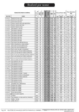 ___________
Pág: 54 RELATÓRIO DE AVALIAÇÃO GENÉTICA PAMPAPLUS / EMBRAPA 2014ASSOCIAÇÃO BRASILEIRA DE HEREFORD E BRAFORD
www.abhb.com.br
Braford por nome
 