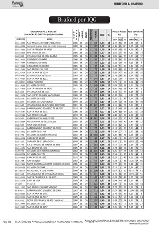 ___________
Pág: 58 RELATÓRIO DE AVALIAÇÃO GENÉTICA PAMPAPLUS / EMBRAPA 2014ASSOCIAÇÃO BRASILEIRA DE HEREFORD E BRAFORD
www.abhb.com.br
Braford por IQG
 