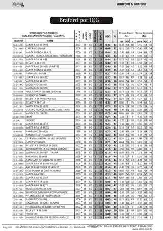 ___________
Pág: 60 RELATÓRIO DE AVALIAÇÃO GENÉTICA PAMPAPLUS / EMBRAPA 2014ASSOCIAÇÃO BRASILEIRA DE HEREFORD E BRAFORD
www.abhb.com.br
Braford por IQG
 