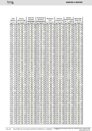 0,48 41 1,05 31 40 1,82 30 28 0,30 27 10 0,24 38 3 0,23 35 1 0,11 40 94 0,06 32 27
1,74 22 1,14 43 40 0,79 43 40 0,07 12 36 ‐0,01 46 55 ‐0,15 42 93 ‐0,06 48 22 ‐0,05 39 68
‐1,78 78 2,86 67 26 4,57 67 7 0,21 52 18 0,19 70 6 0,18 68 4 0,03 72 68 ‐0,09 64 81
‐0,12 51 6,55 60 7 1,54 60 31 0,51 50 2 0,08 63 26 0,11 61 15 0,22 66 99 0,15 56 7
0,67 38 1,78 13 34 0,67 13 41 0,04 13 40 0,13 13 16 ‐0,05 13 71 0,04 13 72 ‐0,08 13 80
‐0,98 66 4,28 46 16 4,16 46 9 0,39 24 5 0,03 49 42 ‐0,04 46 66 0,08 51 86 0,19 42 3
2,52 13 ‐1,14 42 60 ‐2,05 42 74 0,26 20 13 ‐0,01 45 54 0,09 42 20 0,08 48 86 ‐0,16 38 95
‐1,76 77 5,31 47 11 5,32 47 5 0,51 23 2 0,00 51 52 0,07 48 26 ‐0,04 53 31 ‐0,08 44 80
1,24 29 3,95 24 18 1,78 23 28 ‐0,31 4 87 0,15 33 12 0,14 30 9 0,07 36 83 ‐0,01 26 54
0,09 48 ‐0,49 35 54 1,42 35 32 0,31 25 10 0,08 38 26 0,05 35 33 0,00 40 51 0,14 32 9
‐0,09 51 3,60 10 21 1,03 10 37 0,58 8 1 ‐0,02 12 56 0,04 10 37 ‐0,04 13 27 ‐0,11 8 86
‐0,89 65 5,16 15 12 ‐0,49 15 56 0,35 12 7 0,27 15 2 0,34 15 0,1 0,06 15 79 0,09 14 19
‐0,47 57 4,58 50 15 2,33 50 23 0,26 26 13 0,06 62 32 0,03 59 40 0,06 64 80 ‐0,09 55 81
0,32 44 3,44 39 22 0,47 39 44 0,03 16 42 0,12 42 18 0,17 16 6 ‐0,10 44 9 ‐0,03 33 61
‐0,88 64 0,83 21 42 1,36 21 33 0,00 18 46 0,30 22 1 0,15 21 8 0,34 23 99 0,01 20 46
‐1,08 67 4,64 67 14 0,67 67 41 0,37 47 6 0,04 70 39 0,06 68 28 0,00 72 51 0,01 65 47
2,04 18 5,10 54 12 ‐4,73 54 93 0,09 24 33 0,07 57 31 0,03 54 38 0,04 59 70 ‐0,02 50 58
0,26 45 2,76 7 26 0,34 7 45 0,29 8 11 0,20 12 6 0,21 10 2 0,10 13 92 ‐0,01 8 54
‐0,35 55 3,77 87 19 1,65 87 30 ‐0,15 77 69 0,17 88 9 0,14 87 9 0,23 89 99 0,00 86 50
‐0,13 52 6,36 73 7 2,91 73 18 0,12 43 28 0,10 75 22 0,10 73 16 ‐0,09 76 10 ‐0,06 70 72
‐0,27 54 0,83 37 42 5,27 37 5 0,22 17 17 ‐0,07 37 71 ‐0,13 34 90 ‐0,09 40 11 ‐0,23 30 99
0,78 36 4,24 38 17 2,31 38 23 ‐0,42 11 94 0,38 44 1 0,12 41 13 ‐0,15 47 2 0,12 36 11
0,32 44 3,38 13 22 2,02 13 26 0,09 8 33 ‐0,04 25 64 0,03 22 40 0,06 23 81 ‐0,01 19 54
0,76 36 0,76 7 43 ‐1,08 7 63 0,22 8 17 0,02 18 44 ‐0,02 16 59 ‐0,03 17 36 ‐0,01 13 53
2,77 11 ‐0,48 2 54 ‐0,01 2 49 ‐0,20 1 77 ‐0,05 2 67 0,06 1 29 ‐0,01 1 46 0,01 1 48
0,43 42 0,30 1 47 0,15 1 48 ‐0,13 1 67 0,23 1 3 0,23 1 1 0,26 1 99 ‐0,01 1 53
1,04 32 0,63 67 44 ‐0,46 66 55 ‐0,08 40 59 0,07 69 28 0,02 1 45 ‐0,02 9 40 ‐0,04 6 64
2,72 11 0,00 35 50 ‐3,39 35 85 0,04 17 40 0,01 38 49 ‐0,01 35 57 ‐0,09 40 10 ‐0,01 31 54
‐1,57 75 0,13 19 49 ‐1,42 19 67 0,66 19 0,5 0,16 21 10 0,10 19 19 0,14 22 97 0,07 18 26
1,51 25 6,64 44 7 2,52 44 21 ‐0,53 17 98 0,04 48 37 0,01 44 48 0,02 51 61 0,23 41 1
‐2,22 83 4,27 86 16 4,05 86 10 0,05 78 39 0,17 88 9 0,13 87 10 0,20 89 99 0,10 85 15
0,01 49 1,93 38 33 1,09 38 36 ‐0,06 28 56 0,04 42 39 ‐0,05 39 69 ‐0,17 45 1 ‐0,02 35 58
5,22 1 ‐6,71 17 94 ‐5,30 17 95 0,12 12 29 0,14 18 14 0,14 17 9 0,11 19 93 ‐0,04 16 66
‐2,29 84 ‐3,38 62 78 10,55 62 0,1 0,30 44 10 0,00 66 49 0,11 63 15 0,08 68 85 ‐0,07 60 75
‐1,34 71 3,24 37 23 3,26 37 15 ‐0,18 20 74 0,21 44 5 0,28 41 0,5 ‐0,11 47 7 0,07 38 25
1,21 29 ‐1,81 14 66 ‐0,87 14 60 0,09 13 33 0,02 16 44 0,13 15 10 ‐0,06 16 20 0,06 15 28
‐0,54 59 3,07 40 24 2,53 40 21 0,08 28 34 0,05 46 35 ‐0,04 43 67 0,22 48 99 0,39 39 0,1
‐1,57 75 3,62 14 20 3,82 14 11 0,07 13 35 0,01 14 47 ‐0,04 14 68 ‐0,06 15 21 0,15 14 7
‐1,29 71 1,55 9 36 2,58 9 20 ‐0,05 2 55 0,08 2 28 0,05 2 31 0,00 2 49 0,07 1 25
1,16 30 0,61 51 44 ‐0,33 51 53 ‐0,55 42 98 0,24 55 3 0,22 52 2 ‐0,17 58 1 0,04 49 35
1,71 22 ‐0,19 23 51 ‐1,08 23 63 ‐0,12 7 65 0,01 26 46 0,04 23 35 0,04 28 71 ‐0,07 20 77
‐0,51 58 ‐0,20 37 52 3,96 37 10 ‐0,44 8 95 0,18 47 8 0,06 43 29 ‐0,06 50 20 ‐0,11 40 86
‐0,05 50 7,01 34 6 0,28 34 46 ‐0,06 11 56 0,11 42 19 0,01 38 46 ‐0,02 44 38 ‐0,15 34 93
‐1,17 69 7,99 14 3 ‐0,87 14 60 0,14 12 27 0,15 14 12 0,06 14 28 0,01 14 58 ‐0,01 13 55
0,51 40 0,47 65 46 1,64 65 30 ‐0,45 47 96 0,10 68 22 ‐0,06 57 73 0,05 62 74 0,12 53 11
‐0,52 58 ‐3,70 61 80 1,40 61 32 0,96 41 0,1 ‐0,09 65 77 ‐0,01 62 56 0,09 67 88 0,04 58 36
1,30 28 ‐3,93 42 81 ‐2,85 41 81 0,09 18 33 0,10 45 23 0,10 42 18 0,04 48 69 0,04 38 35
0,30 44 ‐1,18 41 60 ‐4,03 41 89 0,25 27 14 0,18 46 8 0,23 43 2 0,03 49 66 ‐0,11 40 85
1,82 21 3,20 14 23 ‐1,47 14 67 ‐0,13 7 67 ‐0,16 18 90 ‐0,14 17 93 0,08 19 85 ‐0,10 15 85
DEP % DEP ACC % DEP ACC % DEP ACC % DEP ACC % DEP ACC % DEP ACC % DEP ACC %
Pigmentação
Ocular (1‐5)
Estrutura
Corporal (1‐5)
Tamanho
Umbigo/Prepúc
io (1‐5)
Total
Materno
Peso ao
Sobreano (Kg)
Ganho Pós‐
Desmama
(Kg/345dias)
Circuferência
Escrotal ao
Sobreano (cm)
Musculatura
(1‐5)
___________
Pág: 61 RELATÓRIO DE AVALIAÇÃO GENÉTICA PAMPAPLUS / EMBRAPA 2014ASSOCIAÇÃO BRASILEIRA DE HEREFORD E BRAFORD
www.abhb.com.br
 