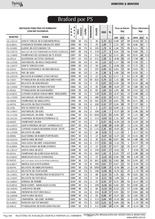 ___________
Pág: 66 RELATÓRIO DE AVALIAÇÃO GENÉTICA PAMPAPLUS / EMBRAPA 2014ASSOCIAÇÃO BRASILEIRA DE HEREFORD E BRAFORD
www.abhb.com.br
Braford por PS
 