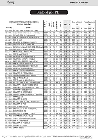 ___________
Pág: 70 RELATÓRIO DE AVALIAÇÃO GENÉTICA PAMPAPLUS / EMBRAPA 2014ASSOCIAÇÃO BRASILEIRA DE HEREFORD E BRAFORD
www.abhb.com.br
Braford por PE
 