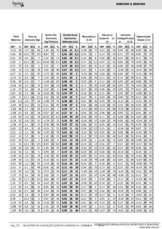 ___________
Pág: 71 RELATÓRIO DE AVALIAÇÃO GENÉTICA PAMPAPLUS / EMBRAPA 2014ASSOCIAÇÃO BRASILEIRA DE HEREFORD E BRAFORD
www.abhb.com.br
 