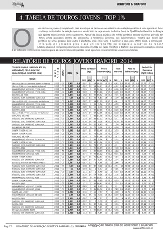 4. TABELA DE TOUROS JOVENS - TOP 1%
O
uso de touros jovens (completando dois anos) que se destacam no relatório de avaliação genética é uma aposta no futuro
confiança no trabalho de seleção que está sendo feito na raça através do Índice Geral de Qualificação Genética do Progra
que aponta esses animais como superiores. Apesar da pouca acurácia do mérito genético desses tourinhos por não ter
filhos ainda avaliados dentro do programa, a tendência genética das características mostra que existe gan
genético de uma geração para outra e portanto, essa nova safra é superior a seus pais. Além disso, a diminuição
i n t e r v a l o d e g e r a ç õ e s p r o p i c i a r á u m i n c r e m e n t o n o p r o g r e s s o g e n é t i c o d o r e b a n h
A tabela abaixo é composta pelos touros nascidos em 2012 das raças Hereford e Braford que possuem avaliação a desma
e ao sobreano com escores máximos para as características de padrão racial, aprumos e características sexuais secundárias.
RELATÓRIO DE TOUROS JOVENS BRAFORD 2014
___________
Pág: 72 RELATÓRIO DE AVALIAÇÃO GENÉTICA PAMPAPLUS / EMBRAPA 2014ASSOCIAÇÃO BRASILEIRA DE HEREFORD E BRAFORD
www.abhb.com.br
 