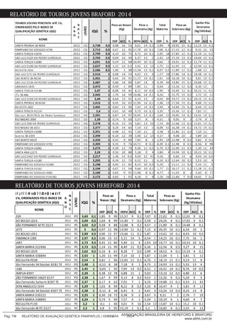 RELATÓRIO DE TOUROS JOVENS HEREFORD 2014
İ Î Į Ī Î Ĭ ĤÎ ĲĜÍ Ĭ Ĩ ĜĪ FĜÍ İ HI Ėİ Ť
1%, ORDENADOS PELO INDICE DE
QUALIFICAÇÃO GENÉTICA (IQG)
NOME
DEP ACC % DEPd ACC % DEP % DEP ACC % DEP ACC %
209 2012 PO 3,69 0,1 1,85 9 99 11,57 9 0,1 7,07 0 21,02 9 0,1 12,02 9 0,1
DO BOLSO L023 2012 PC 3,04 0,5 1,64 8 99 11,40 7 0,1 5,59 1 24,26 4 0,1 17,02 4 0,1
SÃO FERNANDO M PC 0223 2012 PC 3,03 0,5 0,58 9 88 12,88 8 0,1 4,57 2 21,89 8 0,1 14,48 8 0,1
L075 2012 PC 3 0,5 0,97 11 98 13,90 11 0,1 7,15 0 20,35 10 0,1 6,54 10 2
DO BOLSO L051 2012 PC 2,99 0,5 0,90 12 97 15,66 11 0,1 5,87 1 23,62 10 0,1 8,93 10 0,5
TAMANCA I280 2012 PC 2,97 0,5 0,06 15 53 5,11 14 5 6,54 1 14,25 16 0,1 7,75 16 1
L087 2012 PC 2,73 0,5 0,41 11 80 5,40 11 4 2,93 10 14,77 10 0,1 10,53 10 0,1
SANTA MARIA 322496 2012 PC 2,73 0,5 1,14 11 99 8,49 11 0,5 6,36 1 12,56 8 0,5 3,27 8 15
DO BOLSO L029 2012 PC 2,62 0,5 0,16 8 61 8,28 7 0,5 3,99 4 18,52 4 0,1 13,19 4 0,1
SANTA MARIA 338894 2012 PC 2,55 1 1,20 11 99 7,14 10 1 5,87 1 11,04 5 1 3,81 5 11
RECULUTA P038 2012 PC 2,54 1 0,81 1 96 12,65 11 0,1 6,76 1 18,19 11 0,1 4,23 11 9
São Fernando SA Stocker 8281 TE 2012 PO 2,48 1 ‐0,12 8 38 7,18 9 1 4,75 2 14,93 13 0,1 5,55 13 4
I186 2012 PC 2,45 1 ‐0,03 1 45 7,95 13 0,5 6,51 1 16,41 14 0,1 8,76 14 0,5
IRAPUA K097 2012 PC 2,39 1 0,38 12 78 6,88 11 1 5,03 1 13,10 12 0,5 4,80 11 6
SÃO FERNANDO HALEY 8157 2012 PO 2,38 1 1,67 9 99 9,13 8 0,5 4,53 2 12,26 9 0,5 5,20 9 5
São Fernando Saltarín 8287 TE 2012 PO 2,37 1 0,17 4 63 7,01 7 1 4,29 3 19,88 11 0,1 0,53 11 43
DON ANGELICO I034 2012 PC 2,29 1 1,03 8 99 8,22 8 0,5 3,20 8 10,47 9 1 3,81 9 11
São Fernando SA Stocker 8307 TE 2012 PO 2,28 1 ‐0,12 8 38 6,41 9 2 4,41 3 13,26 13 0,5 4,25 13 9
SANTA MARIA 339222 2012 PC 2,25 1 0,30 10 73 6,38 9 2 3,67 5 9,21 7 2 2,76 7 19
SANTA MARIA 338895 2012 PC 2,24 1 0,74 5 94 7,57 4 1 5,34 1 10,19 4 1 4,60 4 7
RECULUTA P130 2012 PC 2,2 1 ‐0,1 1 40 3,01 9 16 2,54 13 13,87 10 0,1 15,2 10 0,1
São Fernando M PC 0227 2012 PC 2,2 1 0,8 3 95 15,19 1 0,1 5,2 1 16,85 4 0,1 3,55 4 13
A
N
O
N
A
S
C
LIVRO
IQG %
Peso ao
Nascer (Kg)
Peso a
Desmama (Kg)
Total
Materno
Peso ao
Sobreano (Kg)
Ganho Pós‐
Desmama
(Kg/345dias)
RELATÓRIO DE TOUROS JOVENS HEREFORD 2014
___________
Pág: 74 RELATÓRIO DE AVALIAÇÃO GENÉTICA PAMPAPLUS / EMBRAPA 2014ASSOCIAÇÃO BRASILEIRA DE HEREFORD E BRAFORD
www.abhb.com.br
RELATÓRIO DE TOUROS JOVENS BRAFORD 2014
 