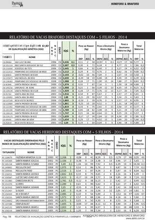 RELATÓRIO DE VACAS BRAFORD DESTAQUES COM + 5 FILHOS - 2014
___________
Pág: 78 RELATÓRIO DE AVALIAÇÃO GENÉTICA PAMPAPLUS / EMBRAPA 2014ASSOCIAÇÃO BRASILEIRA DE HEREFORD E BRAFORD
www.abhb.com.br
RELATÓRIO DE VACAS HEREFORD DESTAQUES COM + 5 FILHOS - 2014
Ĩ FĜĠÏ Ī Ĩ Ì NOME
DEP ACC % DEPd ACC % DEPM ACC % DEP %
CG‐99064 SAO LUIZ 38‐460 1996 CG 4,436 0,1 0,11 2 58 12,07 3 0,1 ‐0,27 17 56 5,77 1
CG‐101114 RBO SANTA ADELAIDE 38‐512 2003 CG 2,687 0,5 0,30 6 72 6,18 4 2 4,77 25 1 7,86 0,1
CG‐110350 SOSSEGO 38‐7371 2006 CG 2,445 1 0,66 4 92 6,49 3 2 3,27 24 4 6,52 0,5
CG‐122413 PAMPIANO DO SOSSEGO 38‐8920 2004 CG 2,112 2 0,29 8 72 4,76 2 6 6,62 16 0 9,00 0,1
CG‐83832 SANTA PRENDA 38‐B105 2000 CG 2,103 2 ‐0,02 10 46 7,04 3 1 2,07 19 13 5,58 1
CG‐135977 SAO MIGUEL 38‐9552 2006 CG 2,039 2 ‐0,39 18 19 6,00 14 2 3,39 19 3 6,39 0,5
CG‐138383 PAMPIANO DO SOSSEGO 38‐D0055 2008 CG 1,988 2 0,28 17 71 1,90 15 26 7,88 27 0 8,83 0,1
CG‐81846 SANTA PRENDA 38‐A61 2000 CG 1,974 2 0,55 7 87 7,16 3 1 1,30 18 24 4,88 2
CG‐105216 CARCAVIO 38 ‐B296 2003 CG 1,968 2 0,21 1 66 3,39 12 13 6,55 19 0 8,25 0,1
CG‐139139 SANTA PRENDA 38‐D128 2003 CG 1,929 3 0,28 17 71 3,76 12 11 5,17 20 1 7,05 0,1
CG‐91762 SANTA ANA 38‐1910 2003 CG 1,916 3 0,54 9 87 5,67 2 3 2,57 17 8 5,41 1
CG‐109902 SANTA ANA 38‐4062 2004 CG 1,88 3 ‐0,21 20 30 4,97 15 5 3,34 23 4 5,83 1
CG‐137149 BELA VISTA 38‐9921 2006 CG 1,865 3 ‐0,10 1 39 4,76 3 6 2,57 17 8 4,95 1
CG‐110904 SANTA PRENDA 38‐D60 2003 CG 1,861 3 ‐0,25 10 28 4,52 3 7 1,31 18 24 3,57 6
CG‐122342 PAMPIANO DO SOSSEGO 38‐1093 2005 CG 1,819 3 0,33 9 75 2,42 3 21 2,56 17 8 3,77 5
CG‐101199 PAMPIANO DO SOSSEGO 38‐0846 2005 CG 1,789 4 0,45 18 82 3,98 15 9 5,21 19 1 7,20 0,1
CG‐100120 SANTA PRENDA 38‐B132 2001 CG 1,747 4 0,21 16 66 4,64 11 6 3,25 19 4 5,57 1
CG‐124173 SANTA PRENDA 38‐B22 2001 CG 1,659 5 ‐0,17 17 34 2,64 12 19 6,54 20 0 7,86 0,1
CG‐99395 SANTA ANA 38‐5054 2005 CG 1,654 5 0,29 17 71 4,92 15 5 3,44 20 3 5,90 0,5
CG‐92619 BELA VISTA 38‐6213 2001 CG 1,64 5 0,19 1 64 4,69 3 6 3,46 18 3 5,80 1
İ ĒĖĒÏ ĘFÏ Ī ĒÎ Ĭ FÏ Ì Ĩ ĘFI ĒĘĒÏ Í FĤÌ ĠI ĘĠĖF
DE QUALIFICAÇÃO GENÉTICA (IQG)
A
N
O
N
A
S
C
LIVRO
IQG %
Peso ao Nascer
(Kg)
Peso a Desmama
Direto (Kg)
Peso a
Desmama
Materno (Kg)
Total
Materno
TATUAGEM NOME
DEP ACC % DEPd ACC % DEPM ACC % DEP %
PC‐139679 FAZENDA MIMOSA 1116 2000 PC 2,208 1 ‐0,08 9 41 8,29 3 0,5 ‐3,79 17 98 0,35 43
PC‐145369 SANTA MARIA 326216 2002 PC 2,106 2 ‐0,38 9 19 3,38 3 13 3,96 17 2 5,65 1
PC‐145158 SANTA MARIA 215484 2003 PC 3,49 0,1 1,34 10 99 7,92 3 0,5 6,39 19 0 10,34 0,1
PC‐149892 RECULUTA D47 2004 PC 1,975 2 0,53 1 86 5,74 2 3 4,87 16 1 7,74 0,1
PC‐149936 RECULUTA F400 2004 PC 2,526 1 0,54 1 87 4,34 2 8 5,87 16 0 8,04 0,1
PC‐150251 SANTA MARIA 169363 2004 PC 2,842 0,5 0,33 8 75 4,65 2 6 3,16 16 4 5,49 1
PC‐150587 LUZ DE SAO JOAO 401 2004 PC 1,623 5 ‐0,17 10 34 2,77 3 18 5,85 18 0 7,24 0,1
PC‐151083 CABECEIRA B573 2004 PC 2,781 0,5 ‐0,12 9 38 6,13 3 2 5,42 17 1 8,49 0,1
PC‐151370 SJ A991 2004 PC 2,289 1 0,61 4 90 5,62 3 3 3,61 17 3 6,42 0,5
PC‐167410 SANTA MARIA 169448 2004 PC 2,05 2 ‐0,55 8 11 3,41 2 13 2,42 16 10 4,13 3
PC‐151447 SJ B269 2005 PC 1,65 5 ‐0,18 4 33 3,54 3 12 2,05 17 14 3,82 5
PC‐156569 W.H 843857 2005 PC 2,085 2 0,10 9 56 5,00 2 5 ‐3,52 16 97 ‐1,02 67
PC‐150255 SANTA MARIA 188530 2006 PC 1,973 2 0,57 9 88 2,96 2 16 4,18 16 1 5,66 1
PO‐226832 SÃO FERNANDO BRITANNIA8494 2005 PO 1,673 5 0,03 6 50 4,30 3 8 3,53 16 3 5,68 1
PC‐147288 IRAPUA B247 2003 PC 1,605 5 ‐0,04 17 44 4,12 12 9 3,90 19 2 5,96 0,5
PC‐162132 SANTA MARIA 284851 2006 PC 2,003 2 1,32 6 99 6,97 3 1 0,11 18 48 3,59 6
PC‐150214 SANTA MARIA 359557 2005 PC 2,534 1 1,20 7 99 7,34 2 1 2,53 16 9 6,20 0,5
VACAS DESTAQUES ORDENADAS PELO
INDICE DE QUALIFICAÇÃO GENÉTICA (IQG)
A
N
O
N
A
S
C
LIVRO
IQG %
Peso ao Nascer
(Kg)
Peso a Desmama
Direto (Kg)
Total
Materno
Peso a
Desmama
Materno (Kg)
 