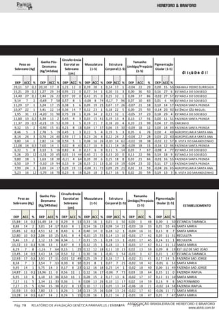 ___________
Pág: 79 RELATÓRIO DE AVALIAÇÃO GENÉTICA PAMPAPLUS / EMBRAPA 2014ASSOCIAÇÃO BRASILEIRA DE HEREFORD E BRAFORD
www.abhb.com.br
ĜĬ İ ĖĘĜI ĜFHÌ ĜÍ İ Î
DEP ACC % DEP ACC % DEP ACC % DEP ACC % DEP ACC % DEP ACC % DEP ACC %
29,11 17 0,1 20,10 17 0 1,21 12 0 0,39 20 1 0,24 17 1 ‐0,04 22 29 0,00 15 50 CABANHA PEDRO SURREAUX
15,21 29 0,1 1,27 29 34 0,95 22 0 0,37 34 1 0,20 31 3 0,00 36 50 0,16 27 6 ESTANCIA DO SOSSEGO
14,40 27 0,1 2,44 26 22 0,97 20 0 0,42 35 0 0,25 32 1 0,08 37 86 ‐0,02 27 57 ESTANCIA DO SOSSEGO
9,14 7 2 ‐0,69 7 58 0,57 8 1 ‐0,08 8 74 ‐0,17 7 96 0,07 10 83 0,01 6 44 ESTANCIA DO SOSSEGO
11,29 17 1 3,24 17 15 0,38 1 6 0,09 19 25 0,07 17 26 ‐0,07 21 18 0,10 14 17 FAZENDA SANTA PRENDA
10,37 22 1 3,41 22 14 0,36 14 7 0,32 23 1 0,18 22 5 0,00 25 50 ‐0,14 20 92 ESTŽNCIA SŽO MIGUEL
1,95 31 33 ‐4,20 31 90 0,75 28 1 0,26 34 2 0,23 32 1 ‐0,05 37 23 0,18 29 4 ESTANCIA DO SOSSEGO
11,80 13 0,5 6,34 13 2 0,45 4 3 0,03 15 41 0,19 13 4 0,10 17 91 0,00 11 51 FAZENDA SANTA PRENDA
11,37 20 0,5 ‐0,21 19 52 0,39 1 5 0,19 21 7 0,18 20 4 0,20 23 99 0,04 17 35 CARCAVIO
9,32 15 2 ‐0,90 15 61 0,21 8 18 0,04 17 37 0,06 15 30 ‐0,09 18 12 0,00 14 49 FAZENDA SANTA PRENDA
8,46 5 3 2,78 5 19 0,45 1 3 0,22 5 4 0,19 5 3 0,05 6 76 0,00 4 49 AGROPECUARIA SANTA ANA
8,14 24 3 0,74 24 40 0,59 17 1 0,23 26 4 0,22 24 2 ‐0,04 27 28 0,03 22 40 AGROPECUARIA SANTA ANA
9,80 14 1 2,82 14 18 0,59 5 1 0,08 16 26 ‐0,03 14 62 ‐0,02 18 38 ‐0,02 12 57 B. VISTA DO SARANDIZINHO
12,08 14 0,5 7,60 14 1 0,02 8 43 0,17 16 9 0,11 14 16 ‐0,09 18 11 ‐0,16 12 94 FAZENDA SANTA PRENDA
6,32 5 8 3,13 5 16 0,82 4 0 0,17 6 9 0,11 5 14 0,03 7 67 ‐0,08 4 77 ESTANCIA DO SOSSEGO
5,26 20 12 ‐1,31 20 65 0,01 15 44 0,40 21 0 0,33 20 0 0,13 22 96 0,14 18 9 ESTANCIA DO SOSSEGO
9,80 18 1 1,63 18 30 ‐0,11 4 64 0,20 20 6 0,15 18 8 0,03 21 66 ‐0,01 16 55 FAZENDA SANTA PRENDA
6,50 19 7 ‐5,10 19 94 0,13 9 28 0,15 21 13 0,10 19 19 ‐0,04 23 32 0,11 17 13 FAZENDA SANTA PRENDA
7,99 24 3 3,03 24 17 0,29 19 11 ‐0,08 31 73 0,09 29 21 0,02 33 59 ‐0,04 26 65 AGROPECUARIA SANTA ANA
5,23 16 12 ‐1,70 16 70 0,23 6 16 0,26 18 2 0,17 16 5 0,02 20 59 0,19 13 3 B. VISTA DO SARANDIZINHO
Pigmentação
Ocular (1‐5)
Peso ao
Sobreano (Kg)
Ganho Pós‐
Desmama
(Kg/345dias)
Circuferência
Escrotal ao
Sobreano
(cm)
Musculatura
(1‐5)
Estrutura
Corporal (1‐5)
Tamanho
Umbigo/Prepúcio
(1‐5)
DEP ACC % DEP ACC % DEP ACC % DEP ACC % DEP ACC % DEP ACC % DEP ACC %
15,84 14 0,1 16,49 14 0 0,29 9 11 0,33 16 1 0,01 1 50 0,00 1 48 0,00 1 50 ESTANCIA TAMANCA
8,88 14 2 3,01 14 17 0,63 8 1 0,14 16 13 0,08 14 22 ‐0,03 18 33 0,01 10 46 SANTA MARIA
15,85 12 0,1 4,51 12 8 0,43 6 4 0,40 14 0 0,28 12 1 ‐0,04 16 31 0,15 8 7 SANTA MARIA
12,80 10 0,5 2,06 10 25 0,41 8 4 ‐0,01 15 55 0,14 13 10 ‐0,01 17 42 0,05 11 31 RECULUTA
9,46 13 2 1,12 13 36 0,34 1 7 0,31 15 1 0,28 13 1 ‐0,01 17 45 0,24 11 1 RECULUTA
15,72 13 0,1 9,36 13 1 0,47 8 3 0,32 15 1 0,28 13 1 ‐0,01 17 47 0,12 11 12 SANTA MARIA
6,29 7 8 ‐1,16 7 64 0,15 1 25 0,12 12 18 0,11 10 15 0,02 13 59 0,09 8 19 EST LUZ DE SAO JOAO
13,45 14 0,5 3,43 14 14 0,53 12 1 0,30 16 1 ‐0,01 1 54 ‐0,01 1 47 0,01 1 47 ESTANCIA TAMANCA
12,93 17 0,5 3,91 17 11 ‐0,01 12 49 0,25 19 2 0,26 17 1 ‐0,02 21 41 0,17 14 5 FAZENDA SAO JORGE
8,58 7 3 3,54 7 13 0,30 8 10 0,31 8 1 0,07 7 25 ‐0,02 10 42 ‐0,01 6 53 SANTA MARIA
9,95 14 1 5,75 14 3 0,17 8 23 0,12 16 18 0,25 14 1 ‐0,02 18 40 0,00 11 49 FAZENDA SAO JORGE
14,87 11 0,1 18,96 11 0 0,56 11 1 0,12 16 17 ‐0,06 7 73 0,03 18 64 0,35 11 0 FAZENDA IRAPUA
6,95 13 6 1,10 13 36 0,53 11 1 0,28 15 2 0,17 13 6 ‐0,02 17 37 0,13 11 10 SANTA MARIA
7,17 11 5 1,34 11 33 0,36 1 6 0,08 13 26 0,10 11 17 0,02 14 59 0,16 9 6 SAO FERNANDO
7,27 15 5 0,94 15 38 0,22 8 17 0,10 17 22 0,05 13 34 ‐0,06 18 21 ‐0,02 14 58 FAZENDA IRAPUA
11,93 13 0,5 7,80 13 1 0,26 1 14 0,13 15 16 0,08 13 24 ‐0,02 17 41 ‐0,06 11 71 SANTA MARIA
13,28 14 0,5 6,67 14 2 0,24 5 15 0,28 16 1 0,22 14 2 ‐0,01 18 47 0,01 7 47 SANTA MARIA
Pigmentação
Ocular (1‐5)
Peso ao
Sobreano (Kg)
Ganho Pós‐
Desmama
(Kg/345dias)
Circuferência
Escrotal ao
Sobreano
(cm)
Musculatura
(1‐5)
Estrutura
Corporal (1‐5)
ESTABELECIMENTO
Tamanho
Umbigo/Prepúcio
(1‐5)
 