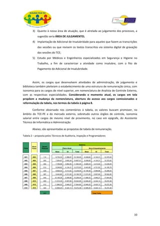 3) Quanto à nossa área de atuação, que é atrelada ao julgamento dos processos, a
                sugestão seria ÁREA DE JULGAMENTO;
        4) Implantação de Adicional de Insalubridade para aqueles que fazem as transcrições
                das sessões ou que revisem os textos transcritos via sistema digital de gravação
                das sessões do TCE;
        5) Estudo por Médicos e Engenheiros especializados em Segurança e Higiene no
                Trabalho, a fim de caracterizar a atividade como insalubre, com o fito de
                Pagamento do Adicional de Insalubridade.



        Assim, os cargos que desenvolvem atividades de administração, de julgamento e
biblioteca também pleiteiam o estabelecimento de uma estrutura de remuneração única, com
isonomia para os cargos de nível superior, em nomenclatura de Analista de Controle Externo,
com as respectivas especialidades. Considerando o momento atual, os cargos em tela
propõem a mudança da nomenclatura, abertura do acesso aos cargos comissionados e
reformulação da tabela, nos termos da tabela à página 8.

         Conforme observado nos comentários à tabela, os valores buscam promover, no
âmbito do TCE-PE e do mercado externo, sobretudo outros órgãos de controle, isonomia
salarial entre cargos de mesmo nível de provimento, no caso em epígrafe, do Assistente
Técnico de Informática e Administração

        Abaixo, são apresentadas as propostas de tabela de remuneração.

Tabela 2 – proposta pelos Técnicos de Auditoria, Inspeção e Programadores


                                                             Salários
        Nova       Quant.
Faixa   Faixa      Pessoal               Plano Atual                       Novo Enquadramento

                              Base            GI        Total       Base          GI         Total


 A01    A04         114       6.733,33      3.366,67   10.100,00    8.248,62    4.124,31     12.372,93

 A02    A04         000       7.204,67      3.602,34   10.807,01    8.248,62    4.124,31     12.372,93

 A03    A05         000       7.708,99      3.854,50   11.563,49    8.826,03    4.413,02     13.239,05

 A04    A06         010       8.248,62      4.124,31   12.372,93    9.443,85    4.721,93     14.165,78

 A05    A07         029       8.826,03      4.413,02   13.239,05   10.199,36    5.099,68     15.299,04

 A06    A08         087       9.443,85      4.721,93   14.165,78   11.015,30    5.507,65     16.522,95

 A07    A09         045      10.199,36      5.099,68   15.299,04   11.896,53    5.948,27     17.844,80

 A08    A10         000      11.015,30      5.507,65   16.522,95   12.848,25    6.424,13     19.272,38

 A09    A10         012      11.896,53      5.948,27   17.844,80   12.848,25    6.424,13     19.272,38

 A10    A10         020      12.848,25      6.424,13   19.272,38   12.848,25    6.424,13     19.272,38


                    317                                                        Total Folha




                                                                                                         10
 