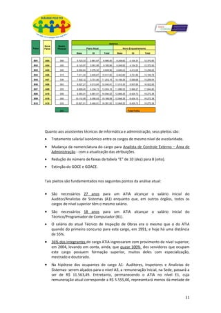 Salários
        Nova       Quant.
Faixa   Faixa      Pessoal                Plano Atual                       Novo Enquadramento

                               Base            GI        Total       Base          GI         Total


B01     A04          000       5.723,33      2.861,67    8.585,00    8.248,62    4.124,31     12.372,93

B02     A04          000       6.123,97      3.061,99    9.185,96    8.248,62    4.124,31     12.372,93

B03     A05          000       6.552,64      3.276,32    9.828,96    8.826,03    4.413,02     13.239,05

B04     A06          015       7.011,33      3.505,67   10.517,00    9.443,85    4.721,93     14.165,78

B05     A07          036       7.502,12      3.751,06   11.253,18   10.199,36    5.099,68     15.299,04

B06     A08          083       8.027,27      4.013,64   12.040,91   11.015,30    5.507,65     16.522,95

B07     A09          055       8.669,45      4.334,73   13.004,18   11.896,53    5.948,27     17.844,80

B08     A10          009       9.363,01      4.681,51   14.044,52   12.848,25    6.424,13     19.272,38

B09     A10          000      10.112,05      5.056,03   15.168,08   12.848,25    6.424,13     19.272,38

B10     A10          033      10.921,01      5.460,51   16.381,52   12.848,25    6.424,13     19.272,38


                     231                                                        Total Folha




        Quanto aos assistentes técnicos de informática e administração, seus pleitos são:
        •       Tratamento salarial isonômico entre os cargos de mesmo nível de escolaridade.
        •       Mudança da nomenclatura do cargo para Analista de Controle Externo – Área de
                Administração - com a atualização das atribuições.
        •       Redução do número de faixas da tabela “E” de 10 (dez) para 8 (oito).
        •       Extinção do GOCE e GOACE.


        Tais pleitos são fundamentados nos seguintes pontos da análise atual:


        •       São necessários 27 anos para um ATIA alcançar o salário inicial do
                Auditor/Analistas de Sistemas (A1) enquanto que, em outros órgãos, todos os
                cargos de nível superior têm o mesmo salário.
        •       São necessários 18 anos para um ATIA alcançar o salário inicial do
                Técnico/Programador de Computador (B1).
        •       O salário do atual Técnico de Inspeção de Obras era o mesmo que o do ATIA
                quando do primeiro concurso para este cargo, em 1991, e hoje há uma distância
                de 55%.
        •       36% dos integrantes do cargo ATIA ingressaram com provimento de nível superior,
                em 2004, levando em conta, ainda, que quase 100% dos servidores que ocupam
                este cargo possuem formação superior, muitos deles com especialização,
                mestrado e doutorado.
        •       Na hipótese dos ocupantes do cargo A1- Auditores, Inspetores e Analistas de
                Sistemas- serem alçados para o nível A3, a remuneração inicial, na Sede, passará a
                ser de R$ 11.563,49. Entretanto, permanecendo o ATIA no nível E1, cuja
                remuneração atual corresponde a R$ 5.555,00, representará menos da metade de



                                                                                                          11
 