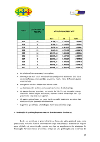 QUANTIDADE DE
        FAIXAS                                          NOVO ENQUADRAMENTO
                         PESSOAL


                                                 Base             GI              Total
          E01                 39                   8.248,62      4.124,31         12.372,93
          E02                  0                   8.248,62      4.124,31         12.372,93
          E03                  0                   8.826,03      4.413,02         13.239,05
          E04                 19                   9.443,85      4.721,93         14.165,78
          E05                 16                 10.199,36       5.099,68         15.299,04
          E06                 43                 11.015,30       5.507,65         16.522,95
          E07                  0                 11.896,53       5.948,27         17.844,80
          E08                  0                 12.848,25       6.424,13         19.272,38
          E09                  0                 12.848,25       6.424,13         19.272,38
          E10                  0                 12.848,25       6.424,13         19.272,38


    •   As tabelas referem-se aos vencimentos base.
    •   Eliminação de duas faixas iniciais com as consequências estendidas para todas
        as demais faixas, permanecendo o servidor no mesmo índice de faixa em que se
        encontra hoje.
    •   Redução da distância entre o nível inicial e o final.
    •   As distâncias entre as faixas permanecem as mesmas da tabela antiga.
    •   Os valores buscam promover, no âmbito do TCE-PE e do mercado externo,
        sobretudo noutros órgãos de controle, isonomia salarial entre cargos para cujo
        provimento exige-se o nível superior.
    •   Os valores acima levam em conta os do mercado atualmente em vigor, tais
        como nos órgãos apontados anteriormente.
    •   Sugerimos que a GI seja calculada pela maior faixa salarial do cargo.



4 – Instituição de gratificação para o exercício de atividades de fiscalização;



         Dentre os servidores (e provavelmente ao longo das várias gestões), existe uma
preocupação acerca do fluxo de servidores em cargos relacionados à auditoria que migram
para atividades de administração, criando um risco de esvaziamento das atividades de
fiscalização. Por esse motivo, propomos a criação de uma gratificação para o exercício de


                                                                                              13
 