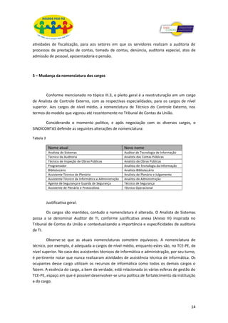 atividades de fiscalização, para aos setores em que os servidores realizam a auditoria de
processos de prestação de contas, tomada de contas, denúncia, auditoria especial, atos de
admissão de pessoal, aposentadoria e pensão.



5 – Mudança da nomenclatura dos cargos



        Conforme mencionado no tópico III.3, o pleito geral é a reestruturação em um cargo
de Analista de Controle Externo, com as respectivas especialidades, para os cargos de nível
superior. Aos cargos de nível médio, a nomenclatura de Técnico do Controle Externo, nos
termos do modelo que vigorou até recentemente no Tribunal de Contas da União.

       Considerando o momento político, e após negociação com os diversos cargos, o
SINDICONTAS defende as seguintes alterações de nomenclatura:

Tabela 3

            Nome atual                                          Novo nome
            Analista de Sistemas                                Auditor de Tecnologia de Informação
            Técnico de Auditoria                                Analista das Contas Públicas
            Técnico de Inspeção de Obras Públicas               Analista de Obras Públicas
            Programador                                         Analista de Tecnologia da Informação
            Bibliotecário                                       Analista Bibliotecário
            Assistente Técnico de Plenário                      Analista de Plenário e Julgamento
            Assistente Técnico de Informática e Administração   Analista de Administração
            Agente de Segurança e Guarda de Segurança           Técnico de Segurança
            Assistente de Plenário e Protocolista               Técnico Operacional



           Justificativa geral:

       Os cargos são mantidos, contudo a nomenclatura é alterada. O Analista de Sistemas
passa a se denominar Auditor de TI, conforme justificativa anexa (Anexo III) inspirada no
Tribunal de Contas da União e contextualizando a importância e especificidades da auditoria
de TI.

        Observe-se que as atuais nomenclaturas cometem equívocos. A nomenclatura de
técnico, por exemplo, é adequada a cargos de nível médio, enquanto estes são, no TCE-PE, de
nível superior. No caso dos assistentes técnicos de informática e administração, por seu turno,
é pertinente notar que nunca realizaram atividades de assistência técnica de informática. Os
ocupantes desse cargo utilizam os recursos de informática como todos os demais cargos o
fazem. A essência do cargo, a bem da verdade, está relacionada às várias esferas de gestão do
TCE-PE, espaço em que é possível desenvolver-se uma política de fortalecimento da instituição
e do cargo.




                                                                                                       14
 