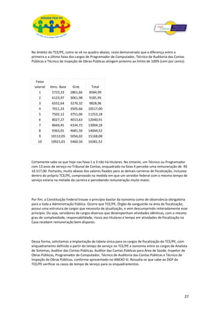No âmbito do TCE/PE, como se vê no quadro abaixo, resta demonstrado que a diferença entre a
primeira e a última faixa dos cargos de Programador de Computador, Técnico de Auditoria das Contas
Públicas e Técnico de Inspeção de Obras Públicas atingem próximo ao limite de 100% (cem por cento).




   Faixa
  salarial   Venc. Base    Grat.        Total
     1        5723,33     2861,66     8584,99
     2        6123,97     3061,98     9185,95
     3        6552,64     3276,32     9828,96
     4        7011,33     3505,66     10517,00
     5        7502,12     3751,06     11253,18
     6        8027,27     4013,63     12040,91
     7        8669,45     4334,72     13004,18
     8        9363,01     4681,50     14044,52
     9        10112,05    5056,02     15168,08
    10        10921,01    5460,50     16381,52




Certamente sabe-se que hoje nas faixa 1 a 3 não há titulares. No entanto, um Técnico ou Programador
com 13 anos de serviço no Tribunal de Contas, enquadrado na faixa 4 percebe uma remuneração de R$
10.517,00. Portanto, muito abaixo dos valores fixados para as demais carreiras de fiscalização, inclusive
dentro do próprio TCE/PE, comprovado na medida em que um servidor federal com o mesmo tempo de
serviço estaria na metade da carreira e percebendo remuneração muito maior,




Por fim, a Constituição Federal trouxe o princípio basilar da isonomia como de observância obrigatória
para a toda a Administração Pública. Ocorre que TCE/PE, Órgão de vanguarda na área de fiscalização,
possui uma estrutura de cargos que necessita de atualização, e vem descumprindo reiteradamente esse
princípio. Ou seja, servidores de cargos diversos que desempenham atividades idênticas, com o mesmo
grau de complexidade, responsabilidade, riscos aos titulares e tempo em atividades de fiscalização na
Casa recebem remuneração bem díspares.




Dessa forma, solicitamos a implantação de tabela única para os cargos de fiscalização do TCE/PE, com
enquadramento definido a partir do tempo de serviço no TCE/PE e isonomia entre os cargos de Analista
de Sistemas, Auditor das Contas Públicas, Auditor das Contas Públicas para Área de Saúde, Inspetor de
Obras Públicas, Programador de Computador, Técnico de Auditoria das Contas Públicas e Técnico de
Inspeção de Obras Públicas, conforme apresentado no ANEXO III. Ressalta-se que cabe ao DGP do
TCE/PE verificar os casos de tempo de serviço para os enquadramentos.




                                                                                                       27
 