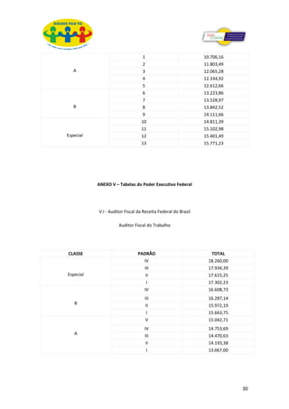 1                            10.706,16
                                  2                            11.803,49
   A                              3                            12.065,28
                                  4                            12.334,92
                                  5                            12.612,66
                                  6                            13.223,86
                                  7                            13.528,97
   B                              8                            13.842,52
                                  9                            14.111,66
                                 10                            14.811,39
                                 11                            15.102,98
Especial                         12                            15.401,49
                                 13                            15.771,23




           ANEXO V – Tabelas do Poder Executivo Federal




           V.I - Auditor Fiscal da Receita Federal do Brasil

                     Auditor Fiscal do Trabalho




CLASSE                         PADRÃO                             TOTAL
                                 IV                              18.260,00
                                 III                             17.934,39
Especial                          II                             17.615,25
                                   I                             17.302,23
                                 IV                              16.608,73
                                   III                           16.287,14
   B                               II                            15.972,19
                                    I                            15.663,75
                                   V                             15.042,71
                                   IV                            14.753,69
   A                               III                           14.470,63
                                    II                           14.193,38
                                     I                           13.067,00




                                                                             30
 