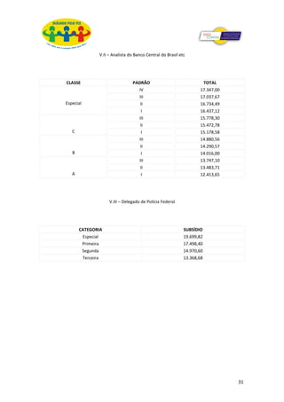 V.II – Analista do Banco Central do Brasil etc




CLASSE                         PADRÃO                              TOTAL
                                 IV                               17.347,00
                                 III                              17.037,67
Especial                          II                              16.734,49
                                   I                              16.437,12
                                 III                              15.778,30
                                  II                              15.472,78
   C                               I                              15.178,58
                                 III                              14.880,56
                                  II                              14.290,57
   B                               I                              14.016,00
                                 III                              13.747,10
                                  II                              13.483,71
   A                               I                              12.413,65




                   V.III – Delegado de Polícia Federal




       CATEGORIA                                           SUBSÍDIO
        Especial                                           19.699,82
        Primeira                                           17.498,40
        Segunda                                            14.970,60
        Terceira                                           13.368,68




                                                                              31
 