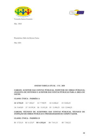 Veruscka Santos Gusmão

Mat. 0065




Wanderluce Melo da Silveira Farias

Mat. 0201




                             ANEXO TABELA ATUAL - F.S. 2010

CARGOS: AUDITOR DAS CONTAS PÚBLICAS, INSPETOR DE OBRAS PÚBLICAS,
ANALISTA DE SISTEMAS E AUDITOR DAS CONTAS PÚBLICAS PARA A ÁREA DE
SAÚDE.

CLASSE: ÚNICA – PADRÃO: A

A1 6.733,33    A2 7.204,67     A3 7.708,99    A4 8.248,62    A5 8.826,03

A6 9.443,85    A7 10.199,36    A8 11.015,30   A9 11.896,53   A10 12.848,25

CARGOS: TÉCNICO DE AUDITORIA DAS CONTAS PÚBLICAS, TÉCNICO DE
INSPEÇÃO DE OBRAS PÚBLICAS E PROGRAMADOR DE COMPUTADOR.

CLASSE: ÚNICA – PADRÃO: B

B1 5.723,33    B2 6.123,97     B3 6.552,64    B4 7.011,33    B5 7.502,12




                                                                             48
 