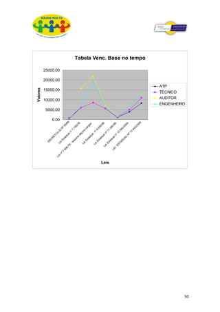 Valores

                              D
                                  EC
                                       R
                                           ET
                                              O
            Le                               -L




                                                                 0,00
                                                                        5000,00
                                                                                          10000,00
                                                                                                     15000,00
                                                                                                                20000,00
                                                                                                                           25000,00
              in           Le                   EI
                º7            iE                   N
                  .9              st                  º5
                    06              ad                   5/
                       /7               ua                  69
                         9                  ln
                           -r                  °7
                              ea                   .7
                                 ju                   65
                                   st                    /7
                                      a                    8
                                        al
                                          gu
                           Le                  ns
                              iE                   ca
                                 st                   rg
                                    ad                   os
                                       ua
                          Le              l
                                              nº
                             iE                  9.
                                st                  93
                                  ad                   0/
                                      ua                  86
                       Le                ln
                          iE                  º1




     Leis
                             st                  1.
                               ad                   39
                   LE              ua                  5/
                                                          96
                     I                ln
                                         º1
                        ES
                            TA                2.
                                                59
                               D
                                 U                  5/
                                    A                  20
                                      L                   04
                                        N
                                          º1
                                               3.
                                                 44
                                                     2/
                                                       20
                                                           08
                                                                                                                                      Tabela Venc. Base no tempo




                                                                                               ATP

                                                                                               AUDITOR
                                                                                               TÉCNICO


                                                                                  ENGENHEIRO




50
 