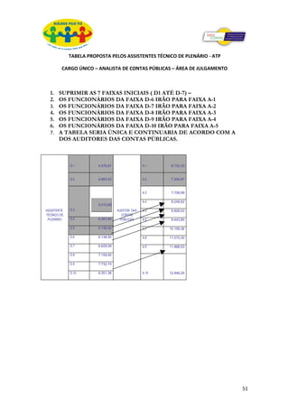 TABELA PROPOSTA PELOS ASSISTENTES TÉCNICO DE PLENÁRIO - ATP

         CARGO ÚNICO – ANALISTA DE CONTAS PÚBLICAS – ÁREA DE JULGAMENTO



  1. SUPRIMIR AS 7 FAIXAS INICIAIS ( D1 ATÉ D-7) –
  2. OS FUNCIONÁRIOS DA FAIXA D-6 IRÃO PARA FAIXA A-1
  3. OS FUNCIONÁRIOS DA FAIXA D-7 IRÃO PARA FAIXA A-2
  4. OS FUNCIONÁRIOS DA FAIXA D-8 IRÃO PARA FAIXA A-3
  5. OS FUNCIONÁRIOS DA FAIXA D-9 IRÃO PARA FAIXA A-4
  6. OS FUNCIONÁRIOS DA FAIXA D-10 IRÃO PARA FAIXA A-5
  7. A TABELA SERIA ÚNICA E CONTINUARIA DE ACORDO COM A
     DOS AUDITORES DAS CONTAS PÚBLICAS.



             D.1        4.376,67                 A.1     6.733,33


             D.2        4.683,03                 A.2     7.204,67


                                                 A.3     7.708,99

                                                 A.4     8.248,62
                        5.010,85
ASSISTENTE   D.3                   AUDITOR DAS   A.5     8.826,03
TÉCNICO DE                            CONTAS
 PLENÁRIO    D.4        5.361,60     PÚBLICAS    A.6     9.443,85

             D.5        5.736,92                 A.7    10.199,36

             D.6        6.138,50                 A.8    11.015,30

             D.7        6.629,58                 A.9    11.896,53

             D.8        7.159,95

             D.9        7.732,74

             D.10       8.351,36                 A.10   12.848,25




                                                                           51
 