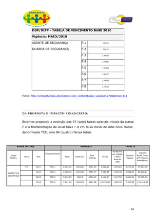 DGP/DIFP - TABELA DE VENCIMENTO BASE 2010

                         Vigência: MAIO/2010

                         AGENTE DE SEGURANÇA                          F.1                 901,29


                         GUARDA DE SEGURANÇA                          F.2                 991,42


                                                                      F.3                1.090,56


                                                                      F.4                1.199,61


                                                                      F.5                1.319,58


                                                                      F.6                1.451,53


                                                                      F.7                1.596,69


                                                                      F.8                1.756,36



                Fonte: http://intranet/index.php?option=com_content&task=view&id=279&Itemid=413




                DA PROPOSTA E IMPACTO FINANCEIRO:

                Estamos propondo a extinção das 07 (sete) faixas salariais iniciais da classe
                F e a transformação da atual faixa F.8 em faixa inicial de uma nova classe,
                denominada TCE, com 04 (quatro) faixas totais.



            DADOS INICIAIS                                           PROPOSTA                                    IMPACTO

                                                                                                    Acréscimo
                                    Enquadramento                                                                             Impacto
                                                                                                    em relação
  Cargo                                                                       Grat.                              Impacto    Anual (inclui
                 Faixa       Ano                     Base      Gratif.Inc.               TOTAL        à faixa
  Efetivo                                                                    Policial                             Mensal    13º, férias e
                                                                                                     anterior
                                                                                                                            Previdência)
                                                                                                       (R$)

                  F.8        2011       TCE.1       2.107,63    1053,82      3161,45    6.322,90    1.053,82     4.215,26    67.427,36

                             2012       TCE.2       2.529,16    1264,58      3793,74    7.587,48    1.264,58     5.058,32    80.912,84
AGENTE DE
SEGURANÇA
                             2013       TCE.3       3.034,99    1517,5       4552,49    9.104,97    1.517,50     6.069,98    97.095,40

                             2014       TCE.4       3.641,99    1820,99      5462,98    10.925,96   1.820,99     7.283,98   116.514,48




                                                                                                                      54
 