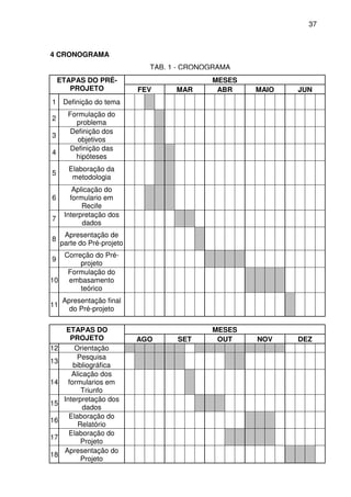37



4 CRONOGRAMA
                              TAB. 1 - CRONOGRAMA
    ETAPAS DO PRÉ-                          MESES
       PROJETO              FEV     MAR      ABR    MAIO   JUN
1 Definição do tema
       Formulação do
2
         problema
        Definição dos
3
          objetivos
        Definição das
4
         hipóteses
       Elaboração da
5
        metodologia
         Aplicação do
6       formulario em
            Recife
      Interpretação dos
7
            dados
      Apresentação de
8
     parte do Pré-projeto
   Correção do Pré-
9
        projeto
    Formulação do
10  embasamento
        teórico
     Apresentação final
11
       do Pré-projeto

       ETAPAS DO                            MESES
         PROJETO            AGO     SET      OUT    NOV    DEZ
12        Orientação
           Pesquisa
13
          bibliográfica
         Alicação dos
14      formularios em
             Triunfo
      Interpretação dos
15
             dados
        Elaboração do
16
           Relatório
        Elaboração do
17
             Projeto
      Apresentação do
18
             Projeto
 