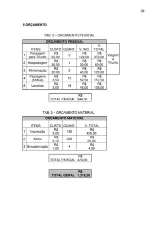 38



5 ORÇAMENTO


            TAB. 2 – ORÇAMENTO PESSOAL
             ORÇAMENTO PESSOAL
                                             V.
   ITENS      CUSTO QUANT.      V. IND.   TOTAL
   Passagem      R$               R$        R$
1                      2                           Viagem
  para Triunfo 62,00            124,00    372,00
                                                      a
                 R$               R$        R$     Triunfo
2 Hospedagem           1
               30,00            30,00      60,00
                 R$               R$        R$
3 Alimentação          2
               20,00            40,00     120,00
   Passagens     R$               R$        R$
4                     15
    (ônibus)    3,50             52,50    157,50
                 R$               R$        R$
5   Lanches           15
               3,00             45,00     135,00

                               R$
                 TOTAL PARCIAL 844,50



           TAB. 3 – ORÇAMENTO MATERIAL
             ORÇAMENTO MATERIAL

   ITENS       CUSTO QUANT.        V. TOTAL
                 R$                    R$
1 Impressão           150
                3,00                450,00
                 R$                    R$
2    Xerox            200
                0,10                 20,00
                 R$                    R$
3 Encadernação         4
                1,00                  4,00

                               R$
                 TOTAL PARCIAL 474,00


                             R$
                 TOTAL GERAL 1.318,50
 