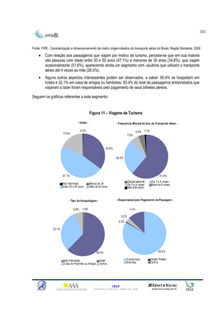 101



Fonte: FIPE - Caracterização e dimensionamento da matriz origem-destino do transporte aéreo do Brasil, Região Nordeste, 2009

    •    Com relação aos passageiros que viajam por motivo de turismo, percebe-se que em sua maioria
         são pessoas com idade entre 30 e 50 anos (47,1%) e menores de 30 anos (34,8%), que viajam
         ocasionalmente (51,6%), aparecendo ainda um segmento com usuários que utilizam o transporte
         aéreo até 4 vezes ao mês (26,5%).
    •    Alguns outros aspectos interessantes podem ser observados, a saber: 60,4% se hospedam em
         hotéis e 32,1% em casa de amigos ou familiares; 83,4% do total de passageiros entrevistados que
         viajavam a lazer foram responsáveis pelo pagamento de seus bilhetes aéreos.

Seguem os gráficos referentes a este segmento:


                                                Figura 11 – Viagens de Turismo

                                    - Idade -                        - Frequência Mensal de Uso de Transporte Aéreo -

                                       0,5%                                              4,9% 1,1%
                       17,6%
                                                                                7,0%



                                                             34,8%


                                                                     26,5%




                       47,1%                                                                                61,6%
                                                                                Ocasio nalmente      De 1 a 4 vezes
                       Não Informado            Menos de 30                     De 5 a 8 vezes       Mais de 8 vezes
                       Entre 30 e 50 anos       Mais de 50 anos                 Não Informado



                            - Tipo de Hospedagem -                   - Responsável pelo Pagamento da Passagem -


                                5,9%    1,6%                                     12,8%

                                                                         3,2%
                                                                      0,5%

               32,1%




                                                     60,4%                                                 83,4%

                        Não Informado                   Hotel                O próprio(a)            Orgão Público
                        Casa de Parentes ou Amigos      Outr os              Empresa                 Outr os




                                                                  CELP
                                                   Consultoria Técnica Comercial Ltda
 