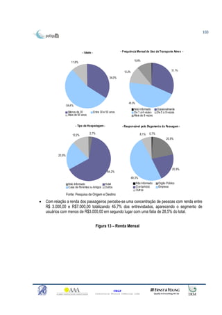 103




                                - I dade -                        - Frequência Mensal de Uso de Transporte Aéreo -

                                                                                 10,8%
                      11,6%


                                                                       12,2%                                    31,1%

                                                          34,0%




                                                                          45,3%
                   54,4%
                                                                                 Não Informado       Ocasionalmente
                    Menos de 30              Entre 30 e 50 anos                  De 1 a 4 vezes      De 5 a 8 vezes
                    Mais de 50 anos                                              Mais de 8 vezes


                           - Tipo de Hospedagem -                     - Responsável pelo Pagamento da Passagem -

                                       2,7%                                            8,1%   0,7%
                       12,2%
                                                                                                            20,9%




           20,9%



                                                                                                                 20,9%
                                                        64,2%
                                                                               49,3%
                    Não Informado                     Hotel                       Não Informado       Orgão Público
                    Casa de Parentes ou Amigos        Outros                      O próprio(a)        Empresa
                                                                                  Outr os
                   Fonte: Pesquisa de Origem e Destino

•   Com relação a renda dos passageiros percebe-se uma concentração de pessoas com renda entre
    R$ 3.000,00 e R$7.000,00 totalizando 45,7% dos entrevistados, aparecendo o segmento de
    usuários com menos de R$3.000,00 em segundo lugar com uma fatia de 28,5% do total.


                                              Figura 13 – Renda Mensal




                                                               CELP
                                              Consultoria Técnica Comercial Ltda
 
