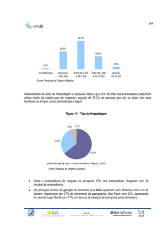 104




                                                      45,7%



                                 28,5%
                                                                        20,5%



                                                                                        3,9%
               1,5%

           Não Informado       Menos de           Entre R$ 3.000    Entre R$ 7.000     Mais de
                               R$ 3.000            e R$ 7.000        e R$ 15.000      R$ 15.000
          Fonte: Pesquisa de Origem e Destino




Relativamente ao meio de hospedagem a pesquisa indicou que 62% do total dos entrevistados pretendem
utilizar hotéis da cidade para se hospedar, seguido de 27,3% de pessoas que irão se alojar com seus
familiares ou amigos, como demonstrado a seguir:


                                      Figura 14 – Tipo de Hospedagem



                                         8,6%      2,1%




                           27,3%




                                                                   62,0%



                      Não Informado   Hotel     Casa de Parentes ou Amigos   Outros

                      Fonte: Pesquisa de Origem e Destino



   •   Sobre a antecedência de chegada no aeroporto, 57% dos entrevistados chegaram com 90
       minutos de antecedência;
   •   Os principais centros de geração de demanda para Natal aparecem bem definidos como Rio de
       Janeiro, responsável por 27% do movimento de passageiros, São Paulo com 22%, aparecendo
       em terceiro lugar Recife com 17%, em termos de serviços de transporte aéreo doméstico.



                                                            CELP
                                              Consultoria Técnica Comercial Ltda
 