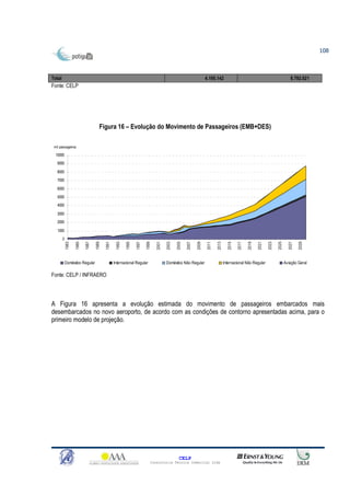 108



Total                                                                                                          4.195.142                                                    8.792.021
Fonte: CELP




                                    Figura 16 – Evolução do Movimento de Passageiros (EMB+DES)

 mil passageiros

  10000
   9000

   8000

   7000

   6000

   5000

   4000

   3000
   2000

   1000

        0
            1983

                   1985

                          1987

                                 1989

                                        1991

                                                1993

                                                       1995

                                                              1997

                                                                     1999

                                                                            2001

                                                                                   2003

                                                                                          2005

                                                                                                 2007

                                                                                                        2009

                                                                                                               2011

                                                                                                                      2013

                                                                                                                               2015

                                                                                                                                      2017

                                                                                                                                             2019

                                                                                                                                                    2021

                                                                                                                                                           2023

                                                                                                                                                                  2025

                                                                                                                                                                           2027

                                                                                                                                                                                  2029
            Doméstico Regular                  Internacional Regular               Doméstico Não Regular                     Internacional Não Regular                   Aviação Geral

Fonte: CELP / INFRAERO




A Figura 16 apresenta a evolução estimada do movimento de passageiros embarcados mais
desembarcados no novo aeroporto, de acordo com as condições de contorno apresentadas acima, para o
primeiro modelo de projeção.




                                                                                            CELP
                                                                        Consultoria Técnica Comercial Ltda
 