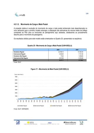 109




4.2.1.2. Movimento de Carga e Mala Postal
A projeção relativa à evolução do movimento de carga e mala postal embarcada mais desembarcada no
novo aeroporto para o primeiro modelo abrangeu a adaptação das estimativas de volume médio de tráfego
constantes do PDir para os horizontes de planejamento aqui adotados, obedecendo ao procedimento
descrito para o movimento de passageiros.

Os resultados obtidos para este modelo estão sintetizados no Quadro 25, apresentado na seqüência.


                                           Quadro 25 - Movimento de Carga e Mala Postal (CAR+DES) (t)

                                                                                                                       2020                                             2030
Doméstico Regular                                                                                                          22.786,10                                         51.544,30
Internacional Regular                                                                                                        3.438,90                                          7.151,00
Doméstico Não Regular                                                                                                           716,8                                          1.238,60
Internacional Não Regular                                                                                                    3.615,90                                          5.740,60
Total                                                                                                                        32.577,7                                          67.704,5
Fonte: CELP



                                                   Figura 17 – Movimento de Mala Postal (CAR+DES) (t)

 Carga e Mala Postal (t)

  70000

  60000

  50000

  40000

  30000

  20000

  10000

        0
            1983

                      1985

                             1987

                                    1989

                                            1991

                                                   1993

                                                          1995

                                                                 1997

                                                                        1999

                                                                               2001

                                                                                      2003

                                                                                             2005

                                                                                                    2007

                                                                                                             2009

                                                                                                                    2011

                                                                                                                           2013

                                                                                                                                  2015

                                                                                                                                         2017

                                                                                                                                                2019

                                                                                                                                                       2021

                                                                                                                                                              2023

                                                                                                                                                                     2025

                                                                                                                                                                            2027

                                                                                                                                                                                   2029




                   Doméstico Regular                        Internacional Regular                          Doméstico Não Regular                       Internacional Não Regular

Fonte: CELP / INFRAERO




                                                                                               CELP
                                                                           Consultoria Técnica Comercial Ltda
 