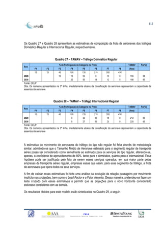 112




Os Quadro 27 e Quadro 28 apresentam as estimativas de composição da frota de aeronaves dos tráfegos
Doméstico Regular e Internacional Regular, respectivamente.


                             Quadro 27 – TAMAV – Tráfego Doméstico Regular
                                % de Participação da Categoria na Frota                          TAMAV       FA(%)
Ano
         F1          F2         F3          F4          F5          F6          F7      F8        (Ass)
          15         25         45         100          135         210         350     450
2020                            10          15          53            9         13       0         155         58
2030                                        20          50           18         12       0         166         60
Fonte: CELP
Obs. Os números apresentados na 3ª linha, imediatamente abaixo da classificação da aeronave representam a capacidade de
assentos da aeronave



                           Quadro 28 – TAMAV – Tráfego Internacional Regular
                                % de Participação da Categoria na Frota                          TAMAV       FA(%)
Ano
         F1          F2         F3          F4          F5          F6          F7      F8        (Ass)
          15         25         45         100          135         210         350     450
2020                                        0           32           50          18      0         212         65
2030                                        0           27           50         23       0         220         65
Fonte: CELP
Obs. Os números apresentados na 3ª linha, imediatamente abaixo da classificação da aeronave representam a capacidade de
assentos da aeronave




A estimativa do movimento de aeronaves do tráfego do tipo não regular foi feita através de metodologia
similar, admitindo-se que o Tamanho Médio de Aeronave estimado para o segmento regular de transporte
aéreo possa ser considerado como semelhante ao estimado para os serviços do tipo regular, alterando-se,
apenas, o coeficiente de aproveitamento de 80%, tanto para o doméstico, quanto para o internacional. Essa
hipótese pode ser justificada pelo fato de serem esses serviços operados, em sua maior parte pelas
empresas de transporte aéreo regular, empresas essas que usam, para esse segmento de tráfego, a frota
de aeronaves que opera todos os seus serviços.

A fim de validar essas estimativas foi feita uma análise da evolução da relação passageiro por movimento
implícita nas projeções, bem como o Load Factor e o Fator Assento. Dessa maneira, pretendeu-se fazer um
teste cruzado com essas estimativas e permitir que as projeções para o novo horizonte considerado
estivesse consistente com as demais.

Os resultados obtidos para este modelo estão sintetizados no Quadro 29, a seguir:




                                                         CELP
                                           Consultoria Técnica Comercial Ltda
 