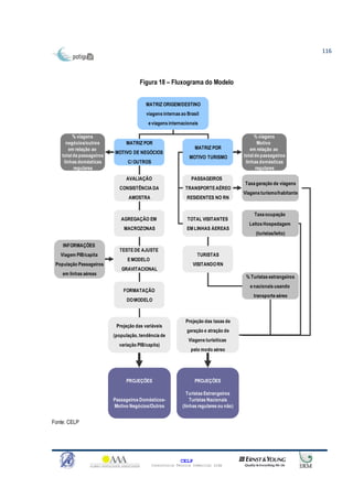 116




                                       Figura 18 – Fluxograma do Modelo


                                          MATRIZ ORIGEM/DESTINO
                                          viagens internas ao Brasil
                                           e viagens internacionais

          % viagens                                                                           % viagens
      negócios/outros           MATRIZ POR                                                     Motivo
        em relação ao                                             MATRIZ POR                em relação ao
                           MOTIVO DE NEGÓCIOS
    total de passageiros                                       MOTIVO TURISMO           total de passageiros
     linhas domésticas           C/ OUTROS                                               linhas domésticas
          regulares                                                                           regulares

                                AVALIAÇÃO                       PASSAGEIROS
                                                                                        Taxa geração de viagens
                             CONSISTÊNCIA DA                 TRANSPORTE AÉREO
                                                                                        Viagens turismo/habitante
                                  AMOSTRA                     RESIDENTES NO RN


                                                                                             Taxa ocupação
                              AGREGAÇÃO EM                    TOTAL VISITANTES
                                                                                          Leitos Hospedagem
                               MACROZONAS                     EM LINHAS ÁEREAS
                                                                                             (turistas/leito)

    INFORMAÇÕES
                             TESTE DE AJUSTE
   Viagem PIB/capita                                               TURISTAS
                                 E MODELO
 População Passageiros                                           VISITANDO RN
                              GRAVITACIONAL
    em linhas aéreas
                                                                                         % Turistas estrangeiros
                                                                                           e nacionais usando
                               FORMATAÇÃO
                                                                                            transporte aéreo
                                 DO MODELO



                                                             Projeção das taxas de
                            Projeção das variáveis
                                                              geração e atração de
                           (população, tendência de
                                                              Viagens turísiticas
                             variação PIB/capita)
                                                                pelo modo aéreo




                                PROJEÇÕES                         PROJEÇÕES

                                                              Turistas Estrangeiros
                           Passageiros Domésticos-              Turistas Nacionais
                           Motivo Negócios/Outros           (linhas regulares ou não)


Fonte: CELP




                                                           CELP
                                             Consultoria Técnica Comercial Ltda
 