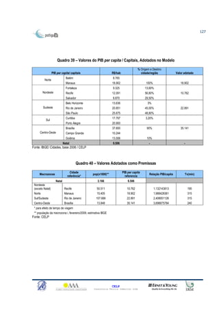 127




                      Quadro 39 – Valores do PIB per capita / Capitais, Adotados no Modelo

                                                                                       % Origem e Destino
                  PIB per capita/ capitais                        R$/hab                 cidade/região              Valor adotado
                               Belém                              8.765
          Norte
                               Manaus                             18.902                     100%                      18.902
                               Fortaleza                          9.325                     13,60%
        Nordeste               Recife                             12.091                    56,80%                     10.762
                               Salvador                           8.870                     29,50%
                               Belo Horizonte                     13.636                      3%
        Sudeste                Rio de Janeiro                     20.851                    45,00%                     22.891
                               São Paulo                          25.675                    48,80%
                               Curitiba                           17.797                     3,20%
           Sul
                               Porto Alegre                       20.900
                               Brasília                           37.600                     90%                       35.141
      Centro-Oeste             Campo Grande                       10.244
                               Goiânia                            13.006                     10%
                             Natal                                9.506                        -                          -
Fonte: IBGE/ Cidades, base 2006 / CELP



                                          Quadro 40 – Valores Adotados como Premissas

                                  Cidade                                   PIB per capita
     Macrozonas                                    pop(x1000)**                                Relação PIB/capita         Tv(min)
                                referência*                                  referencia
                     Natal                            3.166                    9.506
 Nordeste
 (exceto Natal)               Recife                  50.511                  10.762                 1,132143813              195
 Norte                        Manaus                  15.405                  18.902                 1,988428361              315
 Sul/Sudeste                  Rio de Janeiro         107.666                  22.891                 2,408051126              315
 Centro-Oeste                 Brasília                13.848                  35.141                 3,696675784              240
 * para efeito de tempo de viagem
 ** população da macrozona i, fevereiro/2009, estimativa IBGE
Fonte: CELP




                                                                  CELP
                                                   Consultoria Técnica Comercial Ltda
 