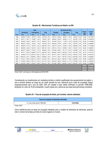 129




                               Quadro 42 – Movimentos Turísticos em Natal e no RN

                                 Natal                                                   Rio Grande do Norte
                                                                                                                                      Número    Turistas/
          Brasileiro(2)       Estrangeiro(2)           Total            Brasileiro           Estrangeiro                Total
                                                                                                                                       Leitos    Leitos
 Anos    Fluxo        %       Fluxo       %        Fluxo       %      Fluxo          %      Fluxo      %        Fluxo           %       (RN)      (RN)
 1996    440.284     93,54    30.419      6,46     470.703     100    524.127    93,06      39.097     6,94      563.224        100   16.222    34,719763
 1997    678.771     94,77    37.496      5,23     716.267     100    808.422    94,29      49.000     5,71      857.422        100   19.784    43,339163
 1998    824.000     93,53    56.974      6,47     880.974     100    981.062    93,22      71.358     6,78     1.052.420       100   22.292    47,210659
 1999    846.537     92,34    70.222      7,66     916.759     100   1.050.454   91,96      91.827     8,04     1.142.281       100   23.333    48,955599
 2000    925.065     91,73    83.370      8,27    1.008.435    100   1.165.217   91,00     115.252     9,00     1.280.469       100   25.056    51,104286
 2001    985.095     90,45   104.015      9,55    1.089.110    100   1.294.715   91,20     124.906     8,80     1.419.621       100   26.353    53,869427
 2002    882.227     88,25   117.467     11,75     999.694     100   1.276.769   89,67     147.117    10,33     1.423.886       100   34.015    41,860532
 2003    837.911     83,23   168.855     16,77    1.006.766    100   1.245.830   85,82     205.793    14,18     1.451.623       100   36.118    40,191124
 2004    975.296     81,13   226.915     18,87    1.202.211    100   1.501.071   84,17     282.270    15,83     1.783.341       100   39.252    45,433124
 2005   1.086.016    80,11   269.664     19,89    1.355.680    100   1.737.511   83,47     344.183    16,53     2.081.694       100   42.306    49,205645
 2006   1.147.221    83,54   226.012     16,46    1.373.233    100   1.887.718   86,32     299.162    13,68     2.186.880       100   45.000    48,597333
 2007   1.155.009    85,48   196.118     14,52    1.351.127    100   1.923.974   88,26     255.951    11,74     2.179.925       100   46.106    47,280723
 2008   1.218.104    87,56   173.047     12,44    1.391.151    100   1.971.502   89,55     229.979    10,45     2.201.481       100   46.106    47,748254
                                                                                                                                      Média     46,116587
                                                                                                                                      Máximo    53,869427
                                                                                                                                      Mínimo    34,719763
Fonte: CELP, com base em informações da SETUR/ RN




Considerando os investimentos em marketing turístico e melhor qualificação dos equipamentos da região, o
que a tornaria atrativa ao longo de um maior período do ano, estima-se que a taxa de ocupação cresça
progressivamente até o ano de 2020, 50% em relação a taxa média verificada no período 1996-2008,
atingindo um valor de 70,92 turistas/leito. A partir desse ano, estima-se que essa taxa permaneça constante.


                    Quadro 43 – Taxa de ocupação de leitos, por turistas, valores adotados

                                               Taxas de ocupação turistas/leito estimadas

                     1,5 x taxa média período 1986-2008                                                        70,92108402
Fonte: CELP

Como referência para as taxas de ocupação adotadas para o modelo de estimativa de demanda, pode-se
citar o número de turistas por leito em outros lugares no mundo:




                                                                     CELP
                                                     Consultoria Técnica Comercial Ltda
 