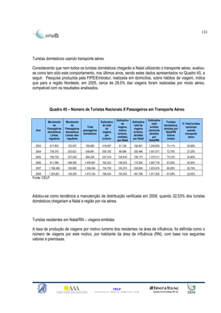 131




Turistas domésticos usando transporte aéreo

Considerando que nem todos os turistas domésticos chegarão a Natal utilizando o transporte aéreo, avaliou-
se como tem sido este comportamento, nos últimos anos, sendo estes dados apresentados no Quadro 45, a
seguir. Pesquisa produzida pela FIPE/Embratur, realizada em domicílios, sobre hábitos de viagem, indica
que para a região Nordeste, em 2005, cerca de 29,5% das viagens foram realizadas por modo aéreo,
compatível com os resultados analisados.



              Quadro 45 – Número de Turistas Nacionais X Passageiros em Transporte Aéreo

                                                                    Estimativa                Estimativa
         Movimento      Movimento                     Estimativa                 Estimativa                  Turistas
                                                                        de                       total                    % Total turistas
             de             de                         do total                    total de                domésticos,
                                         Total                       viagens,                  turistas                     nacionais
         Passageiros    Passageiros                       de                      viagens                  atraídos por
  Ano                                 passageiros                     motivo                  nacionais                       usando
         domésticos     domésticos                     viagens                    turismo,                   Natal/RN
                                      domésticos                     turismo,                  atraídos                     transporte
           Linhas       Linhas não-                      por                      atraídas                    Outros
                                                                     emitidas                     por                          aéreo
          regulares      regulares                     turismo                   por Natal                    modos
                                                                    por Natal                  Natal/RN
  2003        617.603     152.057       769.660        416.097        81.139      182.901     1.245.830      73,11%           26,89%
  2004        736.370     203.621       939.991        508.183        99.096      205.466     1.501.071      72,75%           27,25%
  2005        756.725     237.530       994.255        537.519       104.816      195.173     1.737.511      75,10%           24,90%
  2006        911.586     498.305      1.409.891       762.222       148.633      115.284     1.887.718      67,50%           32,50%
  2007    1.198.389       160.665      1.359.054       734.739       143.274      430.800     1.923.974      69,26%           30,74%
  2008    1.323.801       149.353      1.473.154       796.424       155.303      491.768     1.971.502      67,48%           32,52%
Fonte: CELP




Adotou-se como tendência a manutenção da distribuição verificada em 2008, quando 32,53% dos turistas
domésticos chegariam a Natal e região por via aérea.



Turistas residentes em Natal/RN – viagens emitidas

A taxa de produção de viagens por motivo turismo dos residentes na área de influência, foi definida como o
número de viagens por este motivo, por habitante da área de influência (RN), com base nos seguintes
valores e premissas.




                                                                   CELP
                                                  Consultoria Técnica Comercial Ltda
 