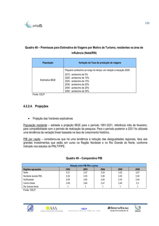 133




 Quadro 48 – Premissas para Estimativa de Viagens por Motivo de Turismo, residentes na área de
                                               influência (Natal/RN)


                       População                      Variação da Taxa de produção de viagens

                                      Pequeno acréscimo ao longo do tempo, em relação à situação 2009:
                                      2015 : acréscimo de 5%
                                      2020 : acréscimo de 10%
                   Estimativa IBGE    2025 : acréscimo de 15%
                                      2030 : acréscimo de 20%
                                      2040 : acréscimo de 25%
                                      2050 : acréscimo de 30%
         Fonte: CELP



4.2.2.4. Projeções


     •    Projeção das Variáveis explicativas

População residente – adotada a projeção IBGE para o período 1991-2031, referência mês de fevereiro,
para compatibilidade com o período de realização da pesquisa. Para o período posterior a 2031 foi utilizada
uma tendência da variação linear baseada na taxa de crescimento histórico.

PIB per capita – considerou-se que há uma tendência à redução das desigualdades regionais, face aos
grandes investimentos que estão em curso na Região Nordeste e no Rio Grande do Norte, conforme
indicado nos estudos do PNLT/FIPE.


                                       Quadro 49 – Comparativo PIB

                                              Relação entre PIB RN e outros
Regiões agrupadas                     2002                 2003               2004        2005           2006
Norte                                 3,31                 3,37               3,33        3,25           3,07
Nordeste (exceto RN)                   0,33                0,35               0,36        0,35           0,34
Sul/Sudeste                            2,55                2,65               2,65        2,53           2,44
Centro-Oeste                           2,49                2,64               2,47        2,45           2,3
Rio Grande Norte                         1                   1                  1           1             1
Fonte: CELP




                                                         CELP
                                         Consultoria Técnica Comercial Ltda
 